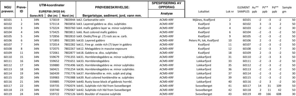 Carbonatite vein ACME+XRF Mjånes, Kvalfjord 2 60101 2 3 2 50 60102 2 34N 573114 7803856 lok3. Layered gabbro w. diss. sulphides ACME+XRF Kvalfjord 3 60102 3 3 2 50 60103 3 34N 573224 7803760 lok4.