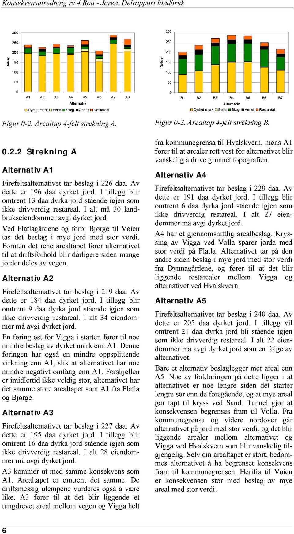 Beite Skog Annet Restareal Figur 0-2. Arealtap 4-felt strekning A. 0.2.2 Strekning A Alternativ A1 Firefeltsalternativet tar beslag i 226 daa. Av dette er 196 daa dyrket jord.