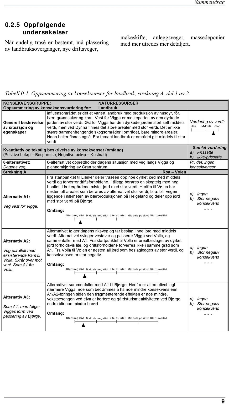 KONSEKVENSGRUPPE: Oppsummering av konsekvensvurdering for: Generell beskrivelse av situasjon og egenskaper NATURRESSURSER Landbruk influensområdet er det et variert landbruk med produksjon av husdyr,