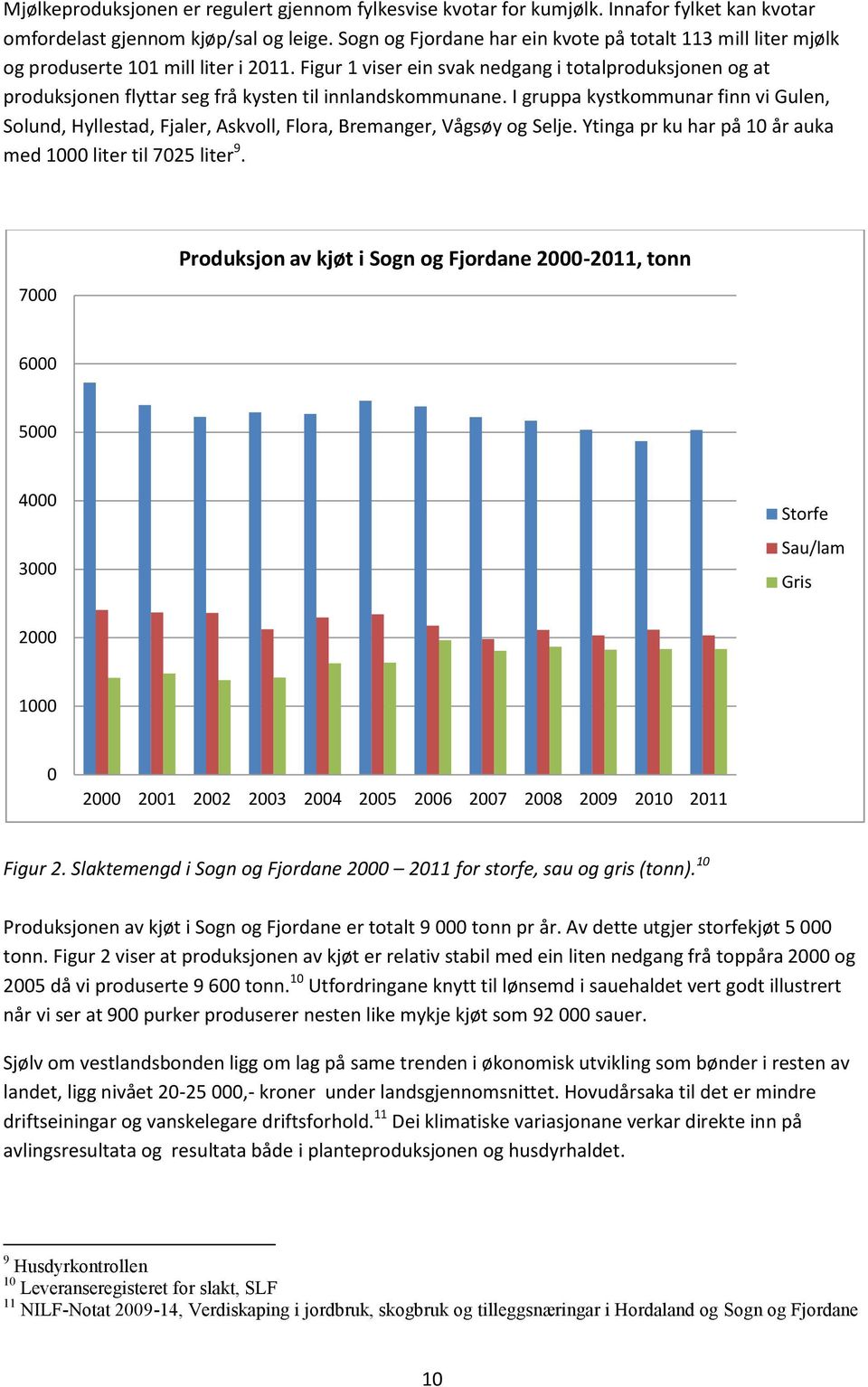 Figur 1 viser ein svak nedgang i totalproduksjonen og at produksjonen flyttar seg frå kysten til innlandskommunane.