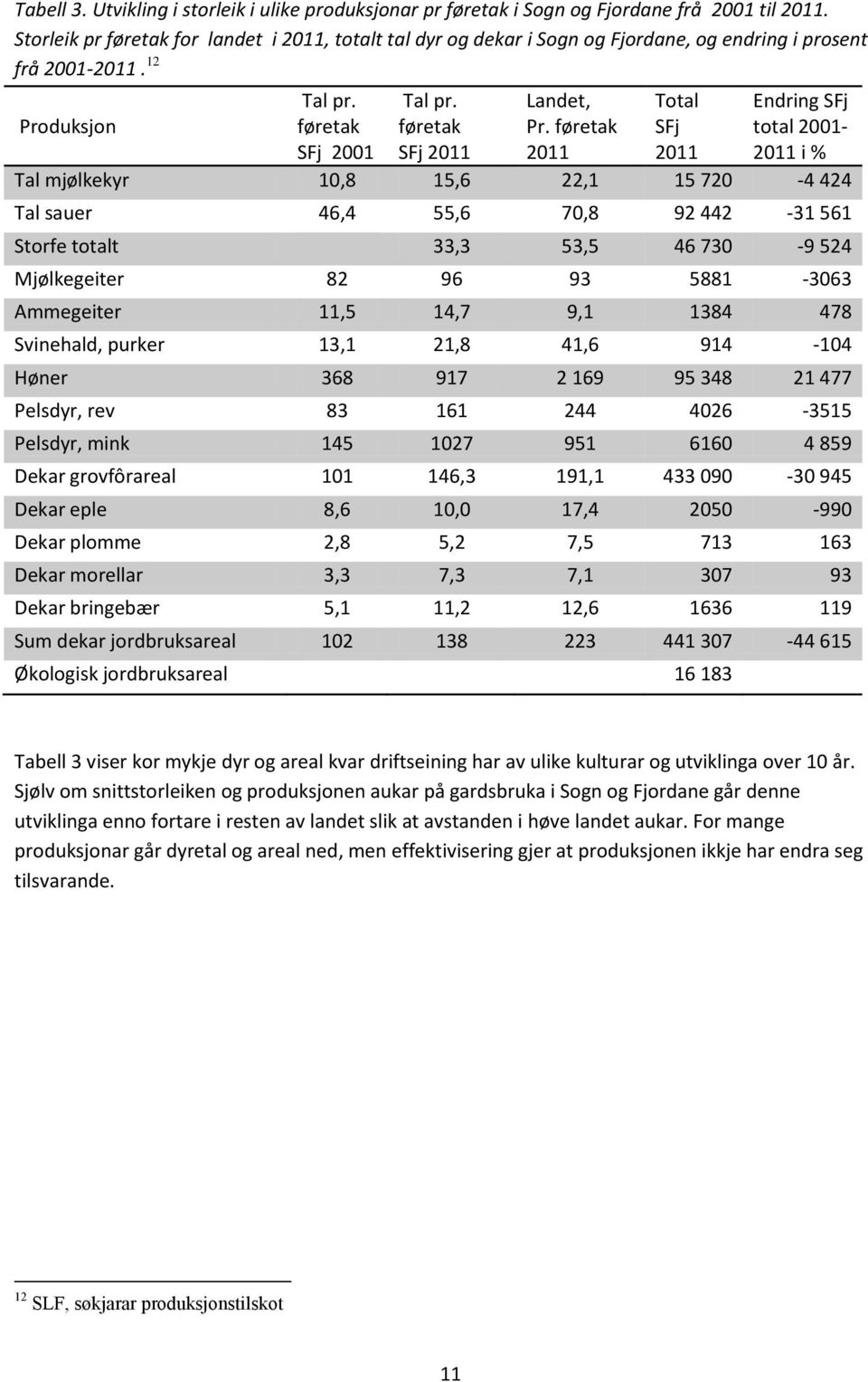 føretak 2011 Total SFj 2011 Endring SFj total 2001-2011 i % Tal mjølkekyr 10,8 15,6 22,1 15 720-4 424 Tal sauer 46,4 55,6 70,8 92 442-31 561 Storfe totalt 33,3 53,5 46 730-9 524 Mjølkegeiter 82 96 93