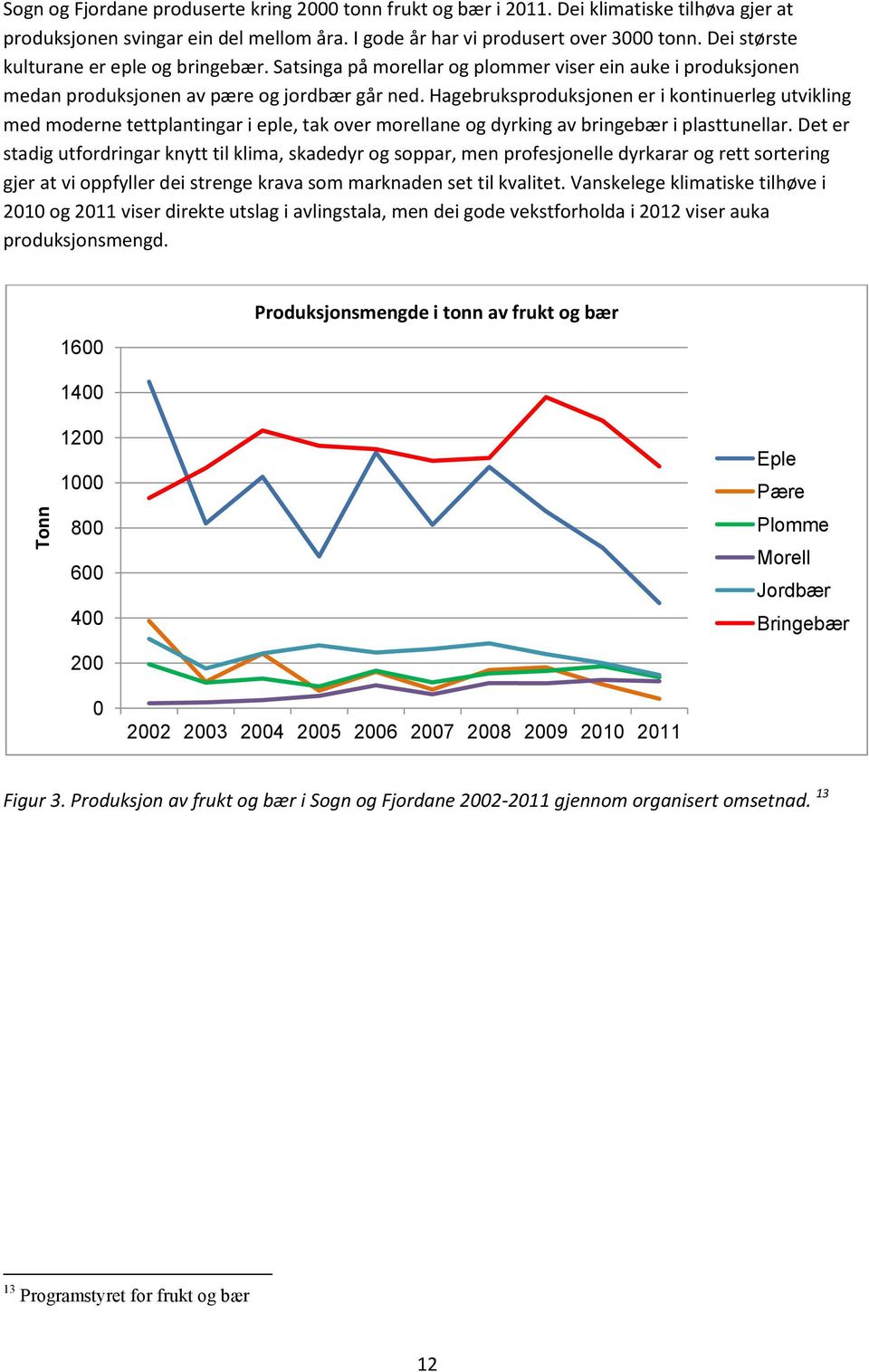 Hagebruksproduksjonen er i kontinuerleg utvikling med moderne tettplantingar i eple, tak over morellane og dyrking av bringebær i plasttunellar.