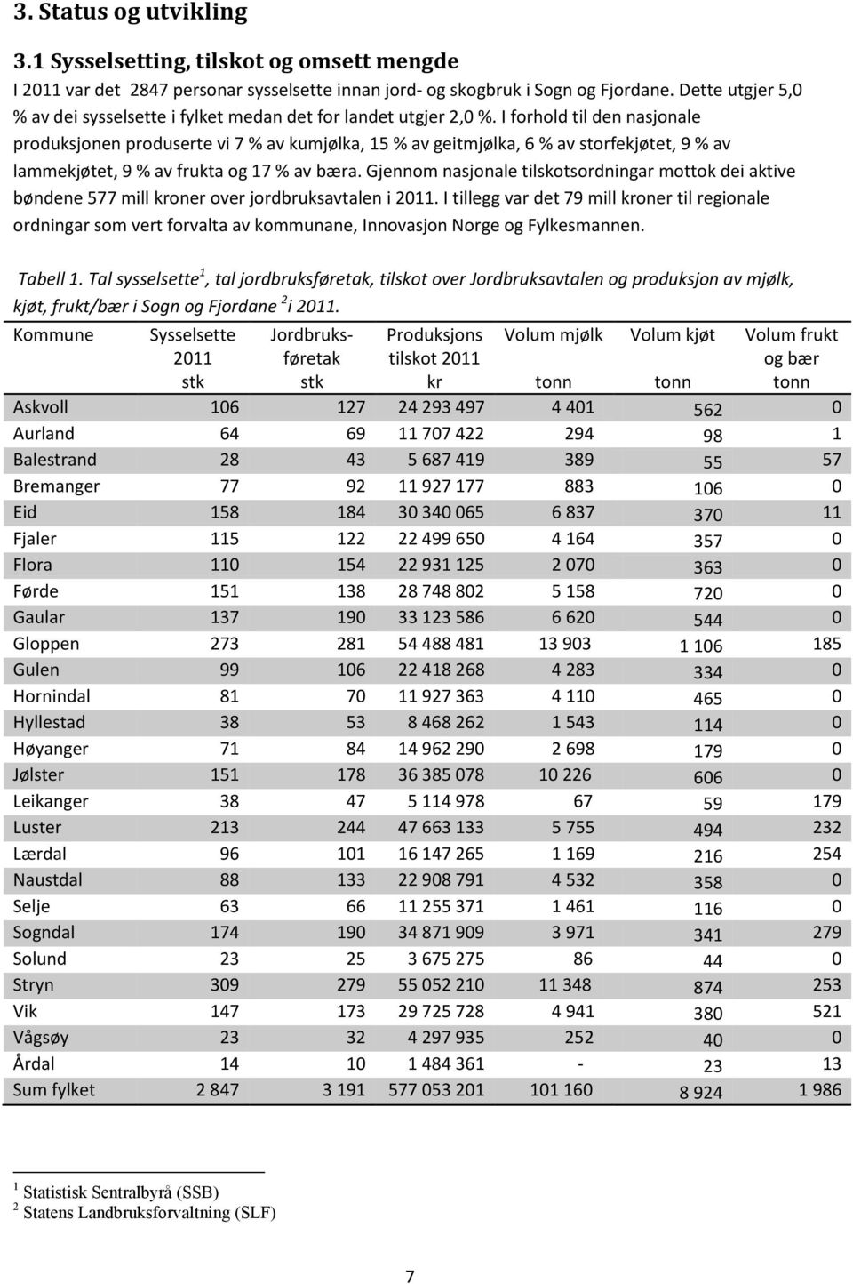 I forhold til den nasjonale produksjonen produserte vi 7 % av kumjølka, 15 % av geitmjølka, 6 % av storfekjøtet, 9 % av lammekjøtet, 9 % av frukta og 17 % av bæra.