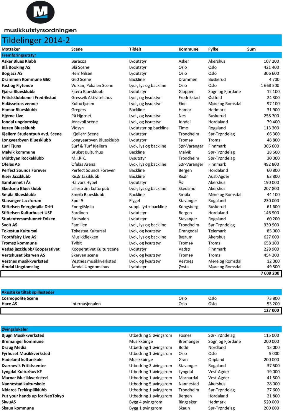 Bluesklubb Fjæra Bluesklubb Lydutstyr Gloppen Sogn og Fjordane 12 100 Fritidsklubbene i Fredrikstad Gressvik Aktivitetshus Lyd-, og lysutstyr Fredrikstad Østfold 24 300 Halåssetras venner