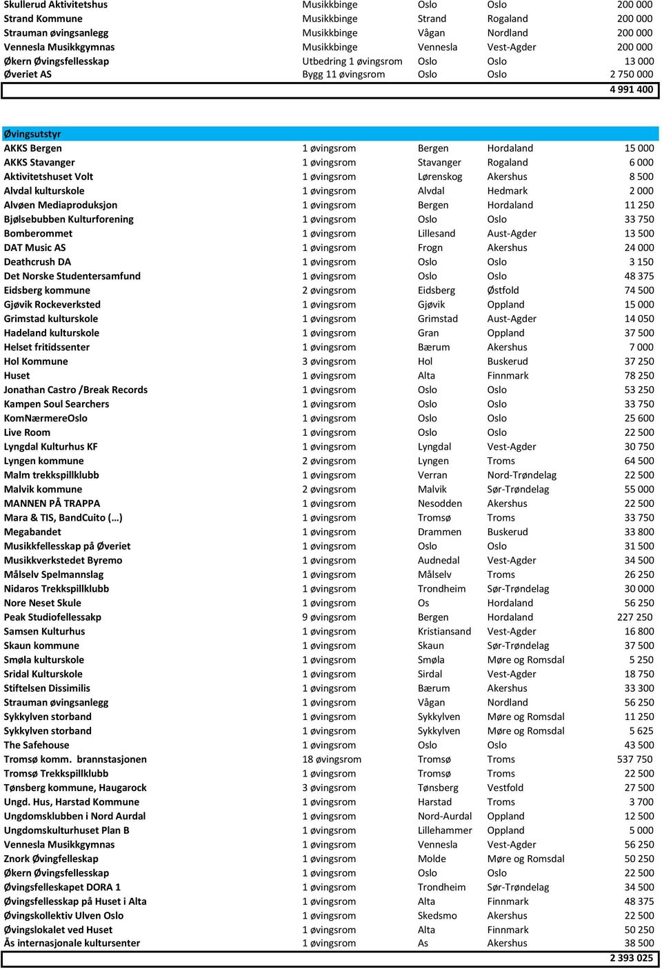 Hordaland 15 000 AKKS Stavanger 1 øvingsrom Stavanger Rogaland 6 000 Aktivitetshuset Volt 1 øvingsrom Lørenskog Akershus 8 500 Alvdal kulturskole 1 øvingsrom Alvdal Hedmark 2 000 Alvøen