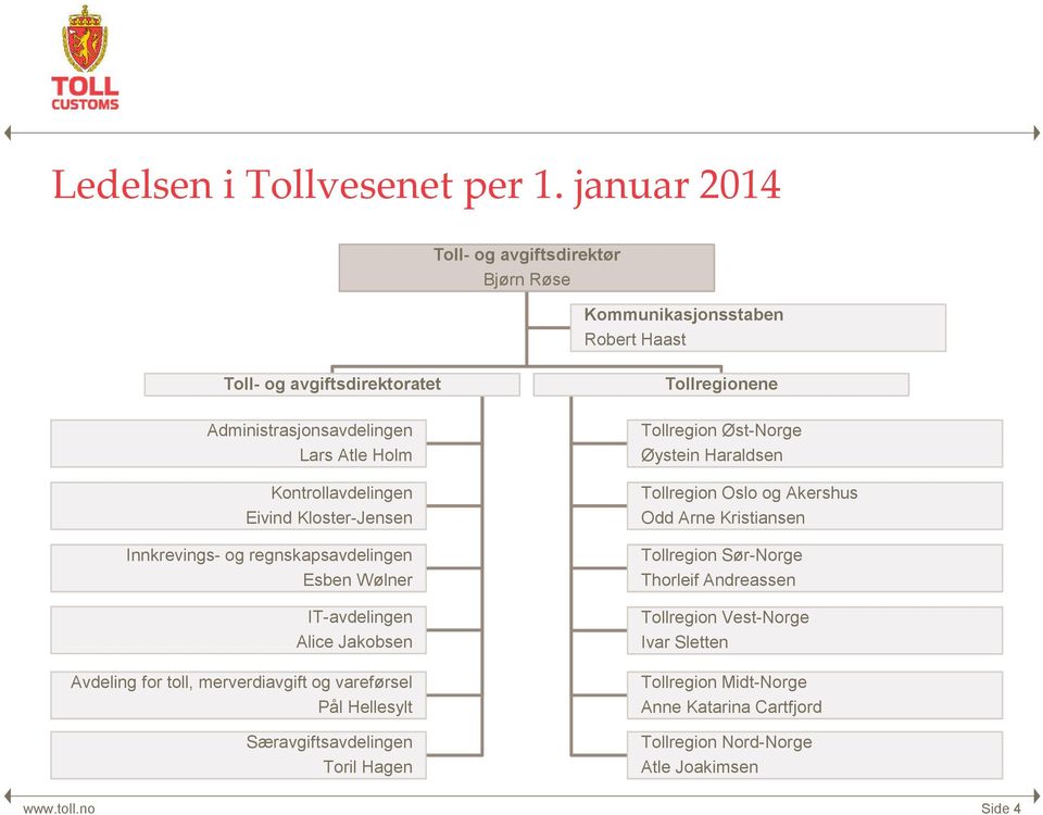 Kontrollavdelingen Eivind Kloster-Jensen Innkrevings- og regnskapsavdelingen Esben Wølner IT-avdelingen Alice Jakobsen Avdeling for toll, merverdiavgift og vareførsel