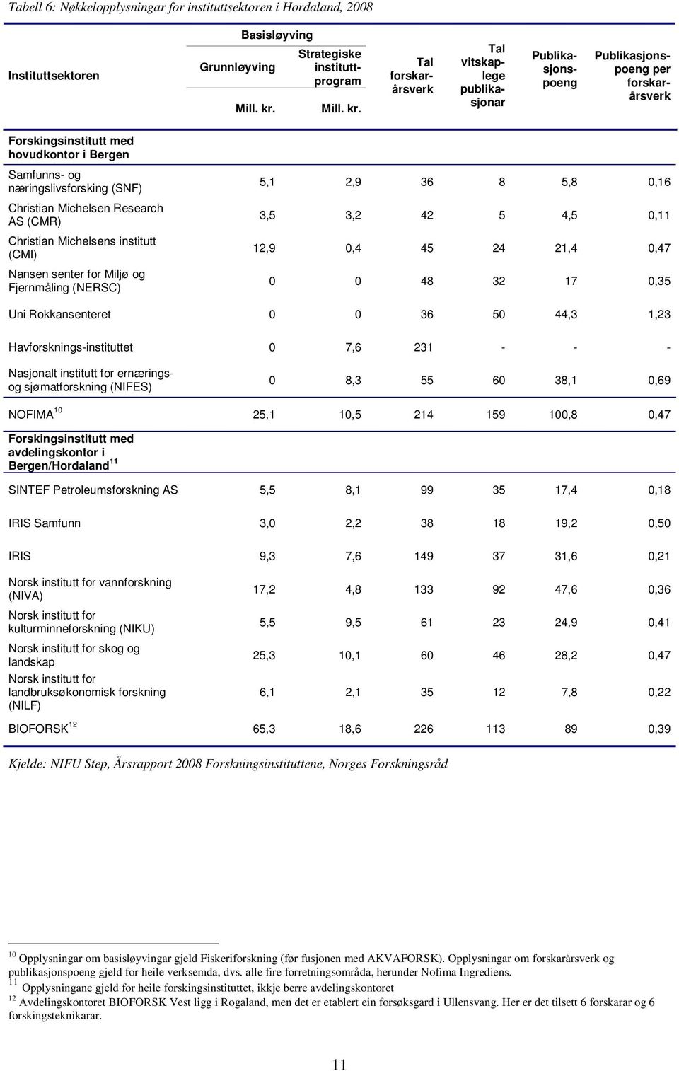 Tal forskarårsverk Tal vitskaplege publikasjonar Publikasjonspoeng Publikasjonspoeng per forskarårsverk Forskingsinstitutt med hovudkontor i Bergen Samfunns- og næringslivsforsking (SNF) Christian