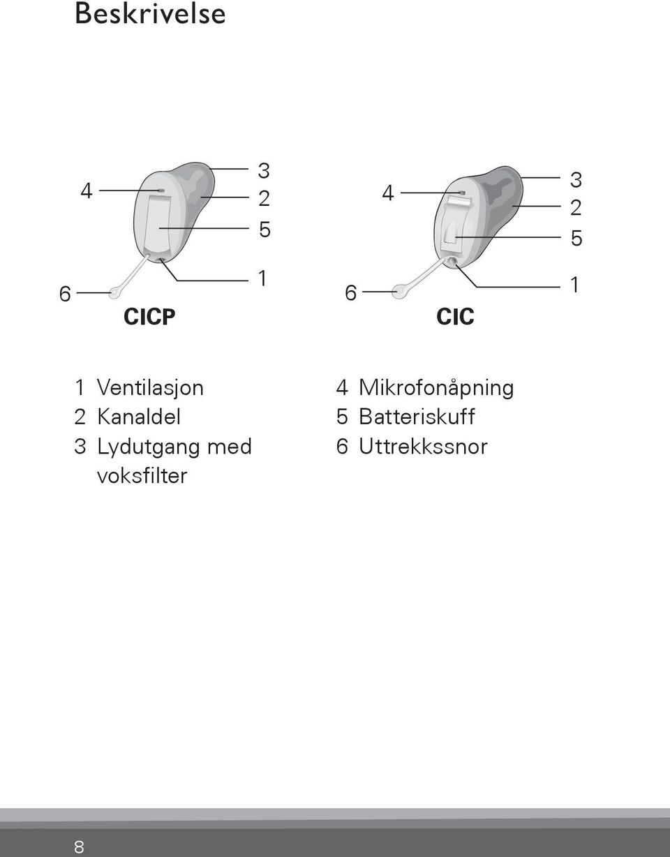 CICP 1 6 CIC 1 1 Ventilasjon 2 Kanaldel 3 Lydutgang med voksfilter