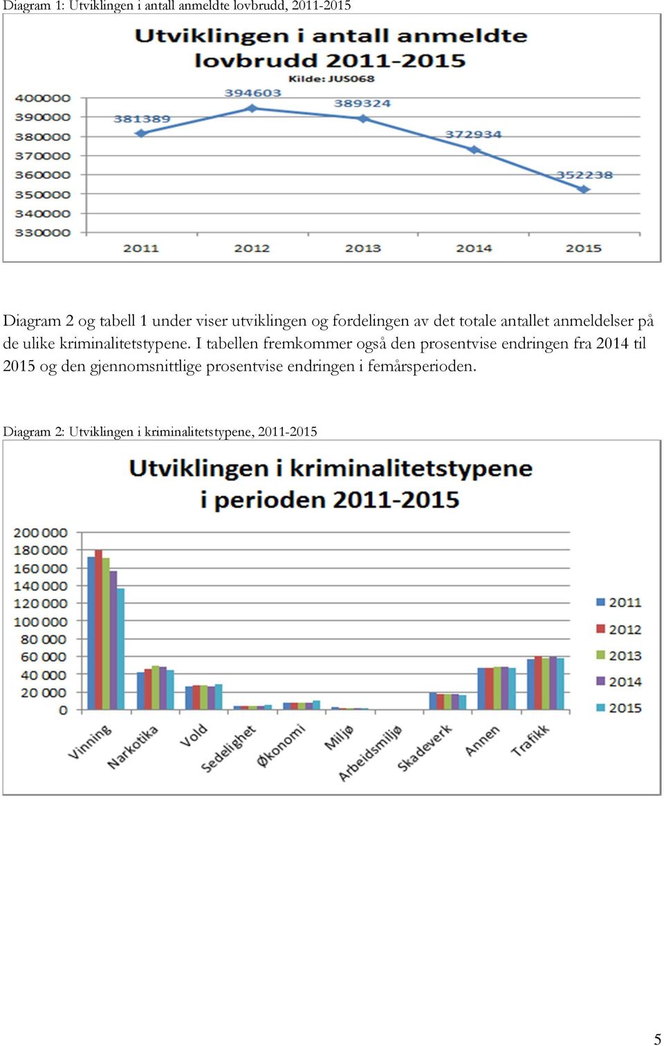 I tabellen fremkommer også den prosentvise endringen fra 2014 til 2015 og den gjennomsnittlige