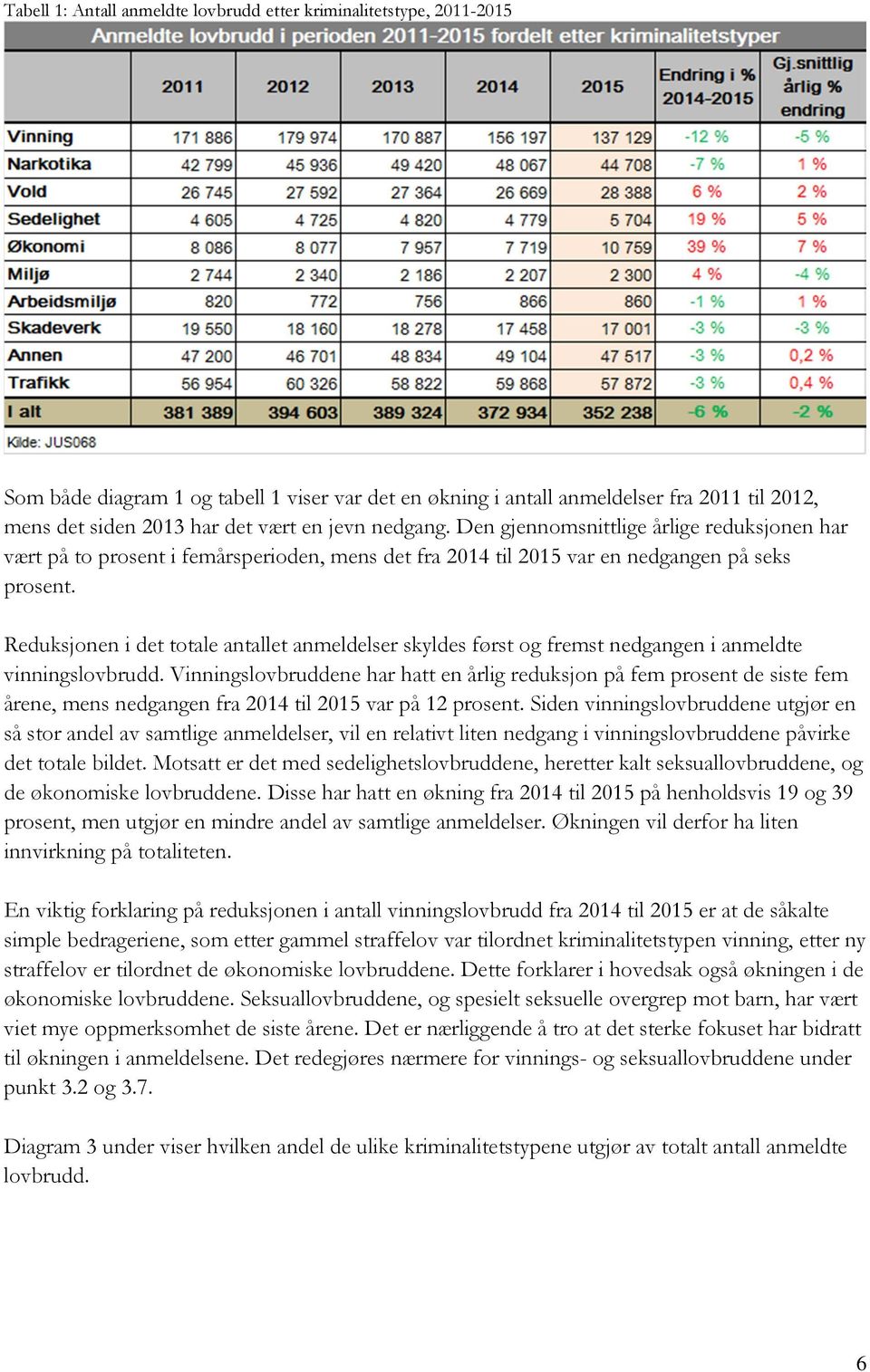 Reduksjonen i det totale antallet anmeldelser skyldes først og fremst nedgangen i anmeldte vinningslovbrudd.