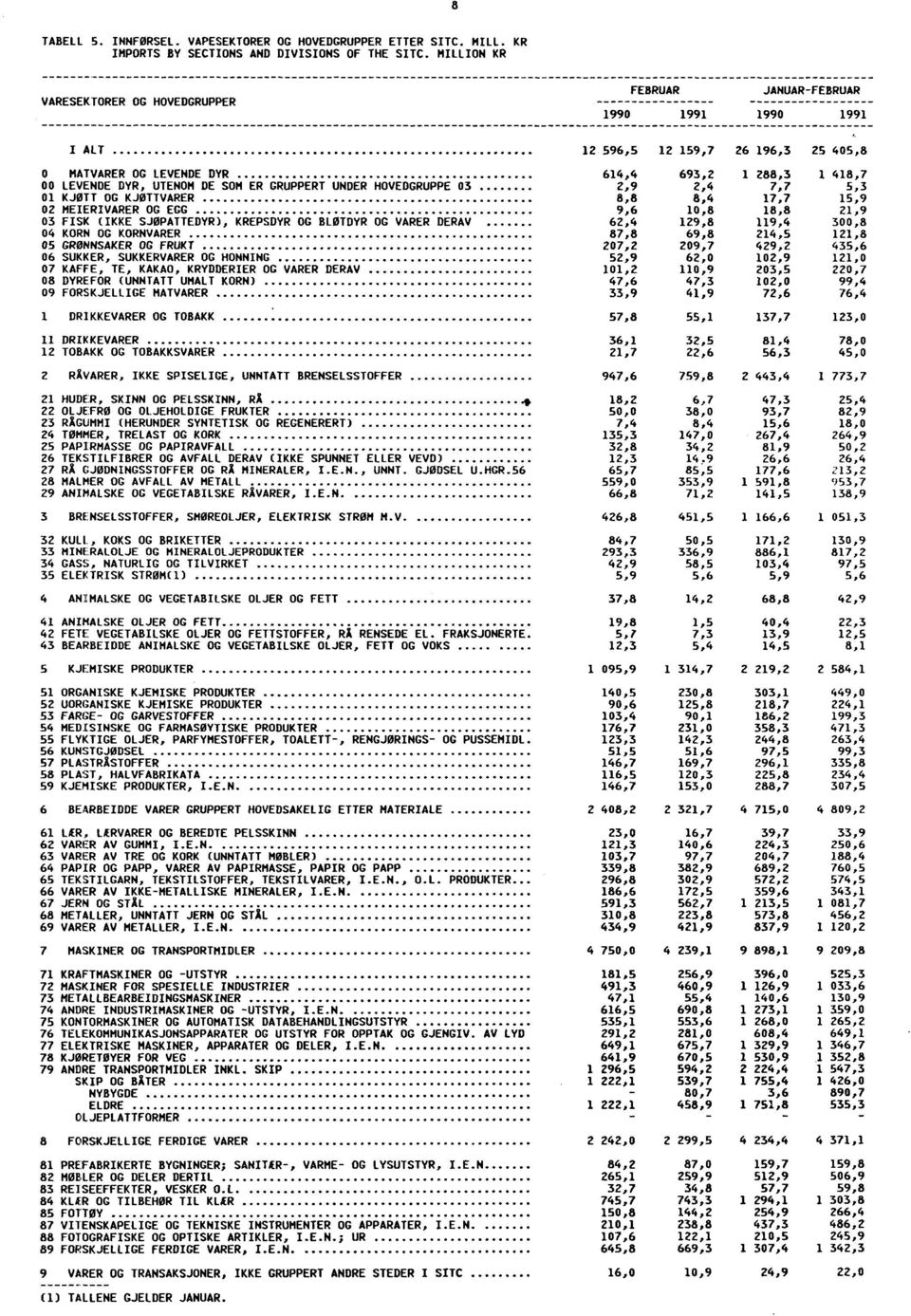 KJØTTVARER 02 MEIERIVARER OG EGG 03 FISK (IKKE SJØPATTEDYR), KREPSDYR OG BLØTDYR OG VARER DERAV 04 KORN OG KORNVARER 614,4 2,9 8,8 9,6 62,4 87,8 693,2 2,4 8,4 10,8 129,8 69,8 1 288,3 1 418,7 7,7 5,3