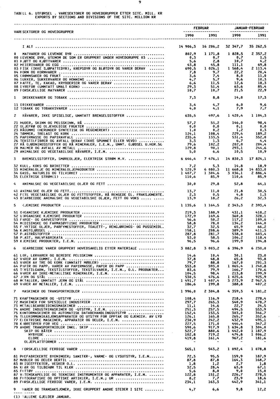 UNDER HOVEDGRUPPE 03 0,3 0,7 0,7 1,5 01 PJOTT OG KJØTTVARER 5,6 2,8 10,7 4,2 02 PEIERIVARER OG EGG 43,8 45,8 111,1 69,8 03 FISK (IKKE SJØPATTEDYR), KREPSDYR OG BLØTDYR OG VARER DERAV 690,5 1 026,1 1