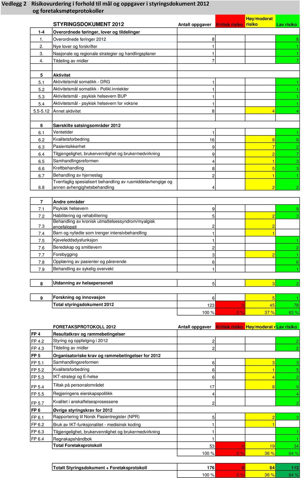 Tildeling av midler 7 7 5 Aktivitet 5.1 Aktivitetsmål somatikk - DRG 1 1 5.2 Aktivitetsmål somatikk - Polikl.inntekter 1 1 5.3 Aktivitetsmål - psykisk helsevern BUP 1 1 5.