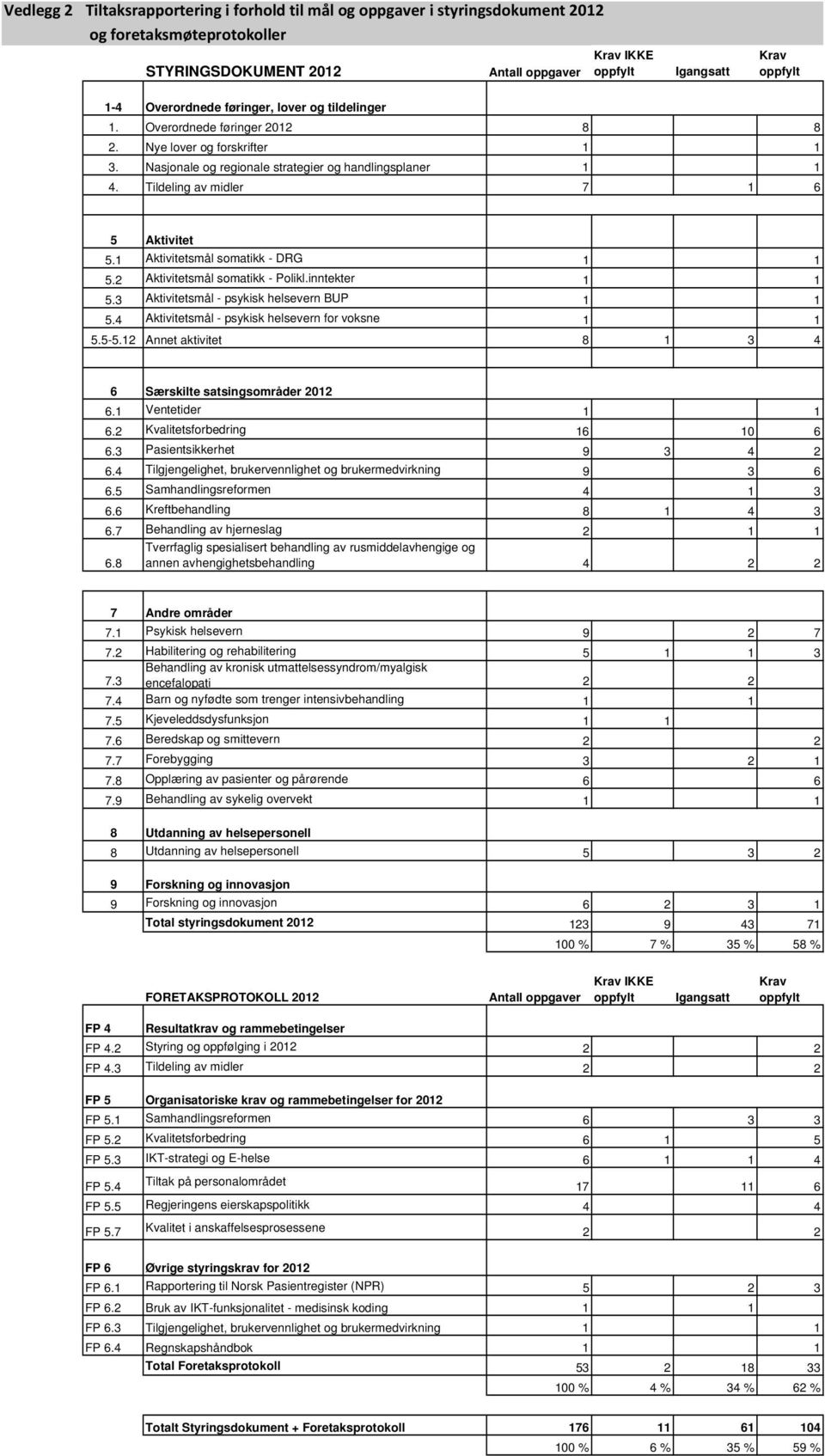 1 Aktivitetsmål somatikk - DRG 1 1 5.2 Aktivitetsmål somatikk - Polikl.inntekter 1 1 5.3 Aktivitetsmål - psykisk helsevern BUP 1 1 5.4 Aktivitetsmål - psykisk helsevern for voksne 1 1 5.5-5.