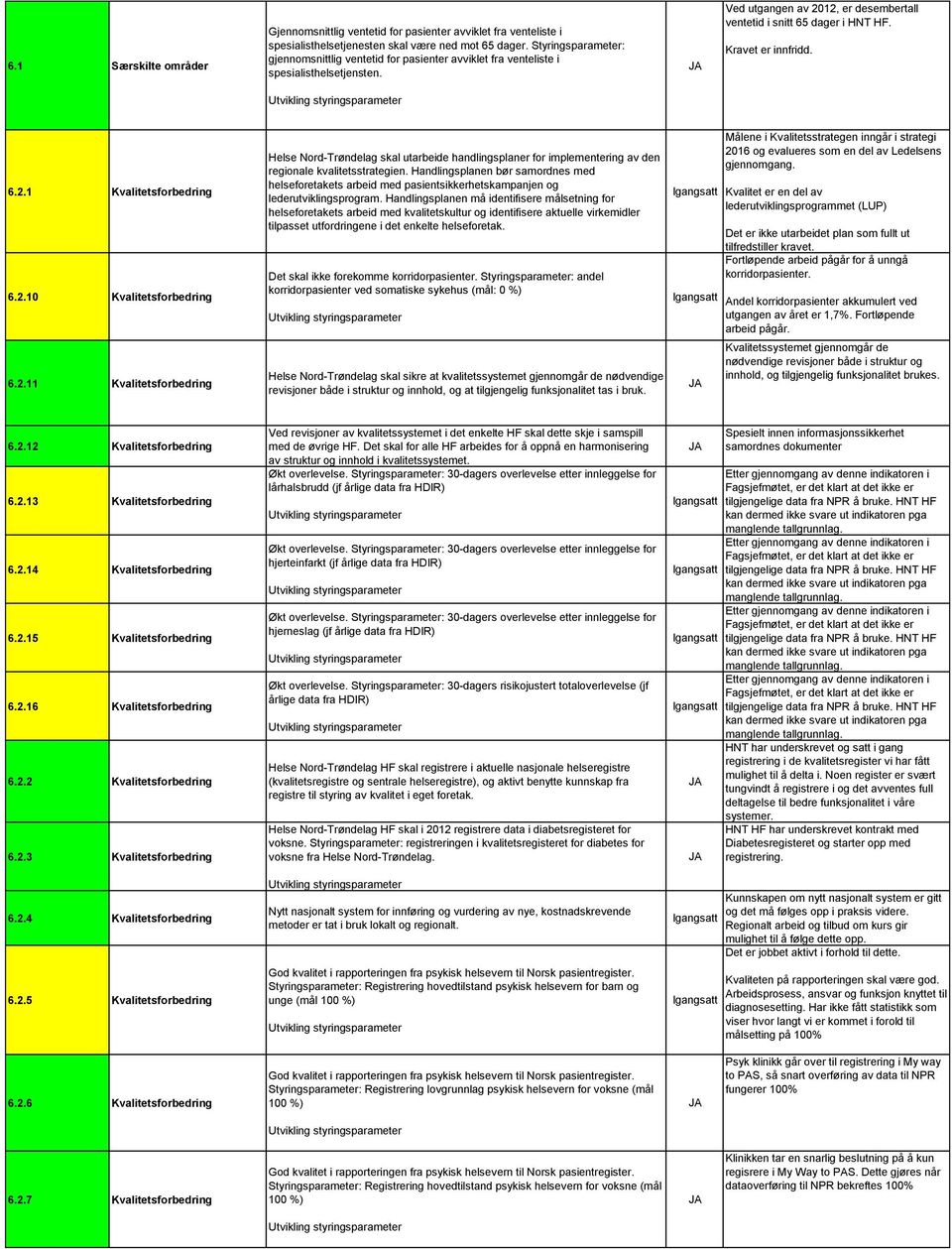 Kravet er innfridd. 6.2.1 Kvalitetsforbedring 6.2.10 Kvalitetsforbedring 6.2.11 Kvalitetsforbedring Helse Nord-Trøndelag skal utarbeide handlingsplaner for implementering av den regionale kvalitetsstrategien.