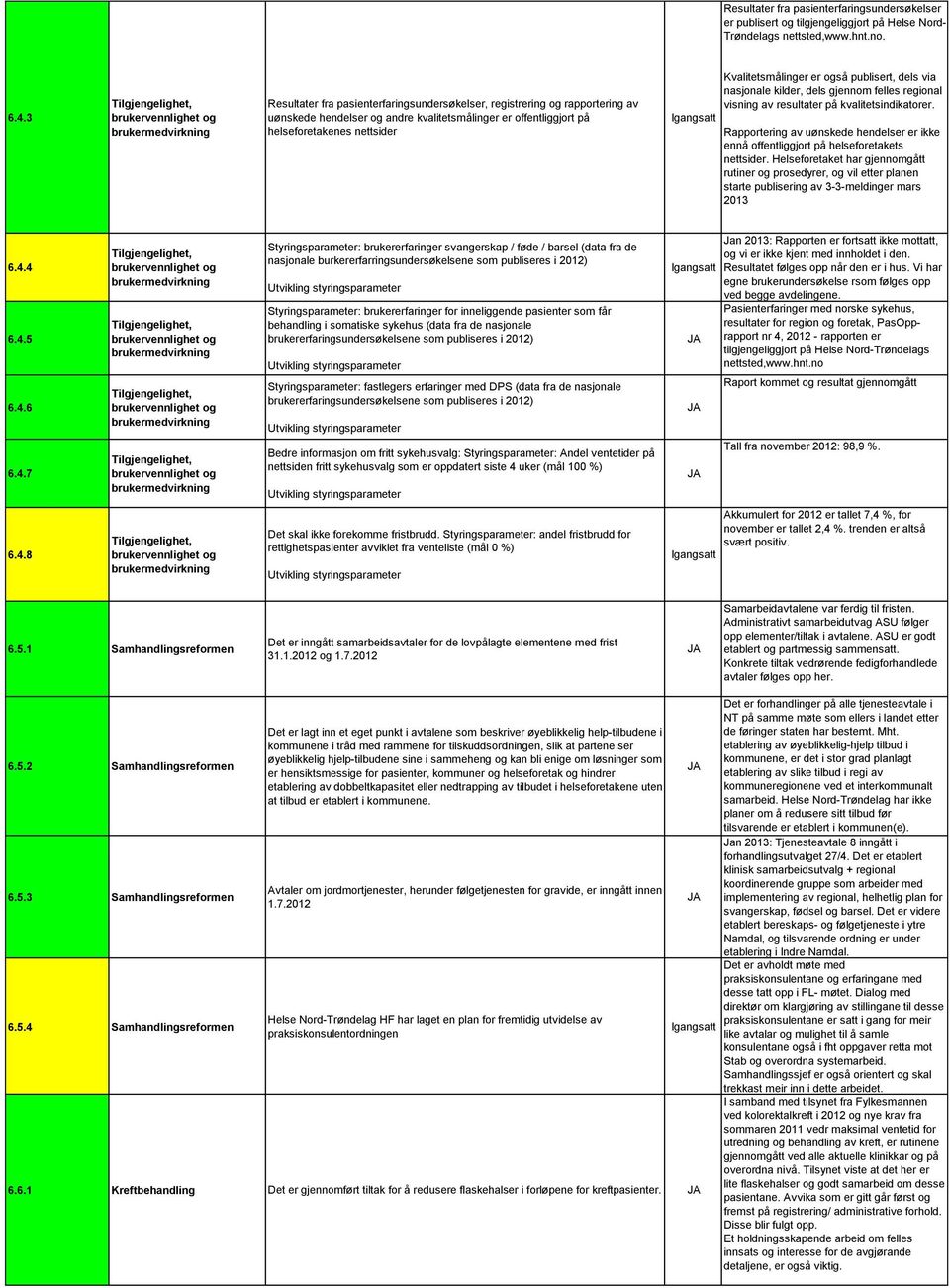 publisert, dels via nasjonale kilder, dels gjennom felles regional visning av resultater på kvalitetsindikatorer.