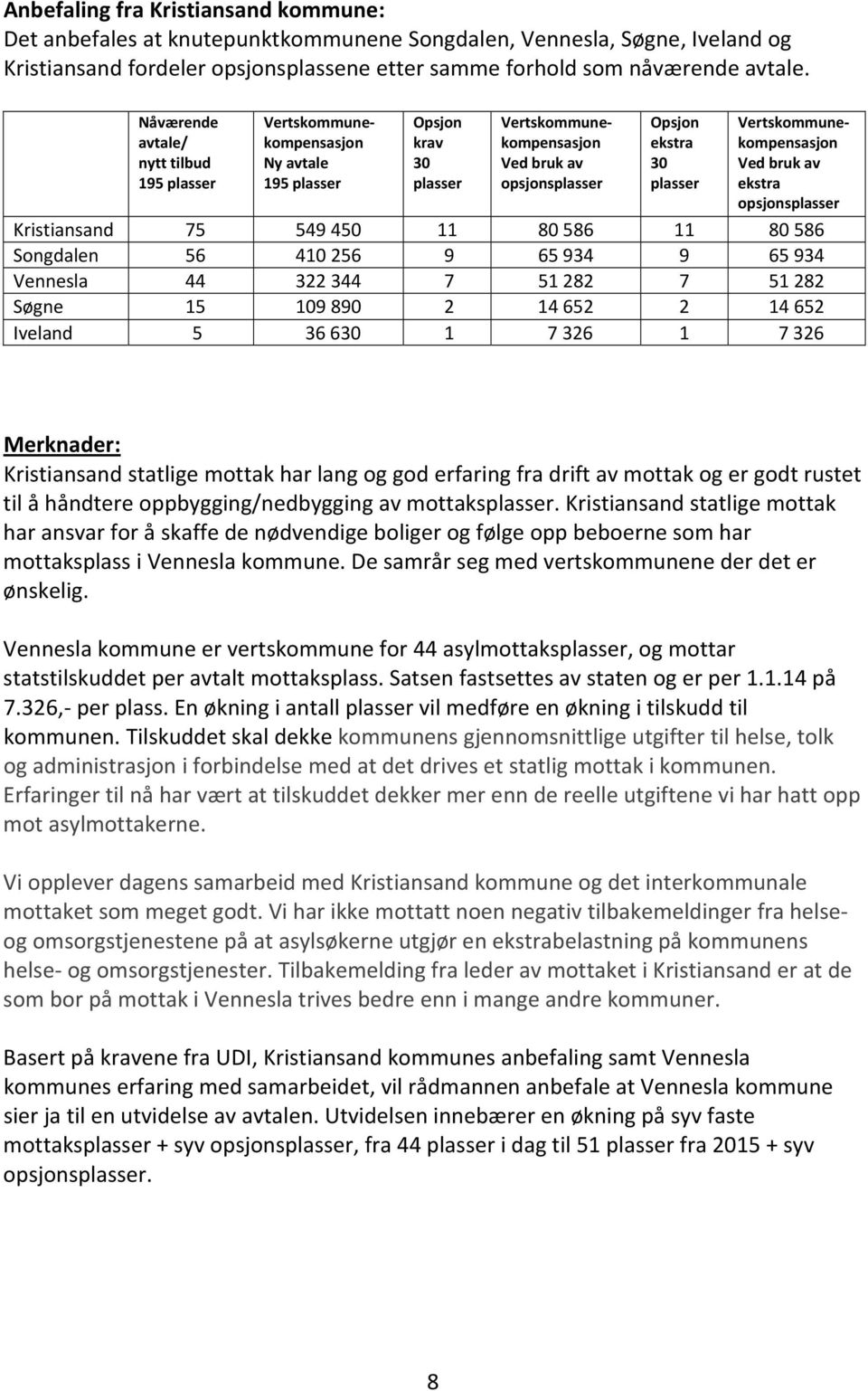 Vertskommunekompensasjon Ved bruk av ekstra opsjonsplasser Kristiansand 75 549 450 11 80 586 11 80 586 Songdalen 56 410 256 9 65 934 9 65 934 Vennesla 44 322 344 7 51 282 7 51 282 Søgne 15 109 890 2