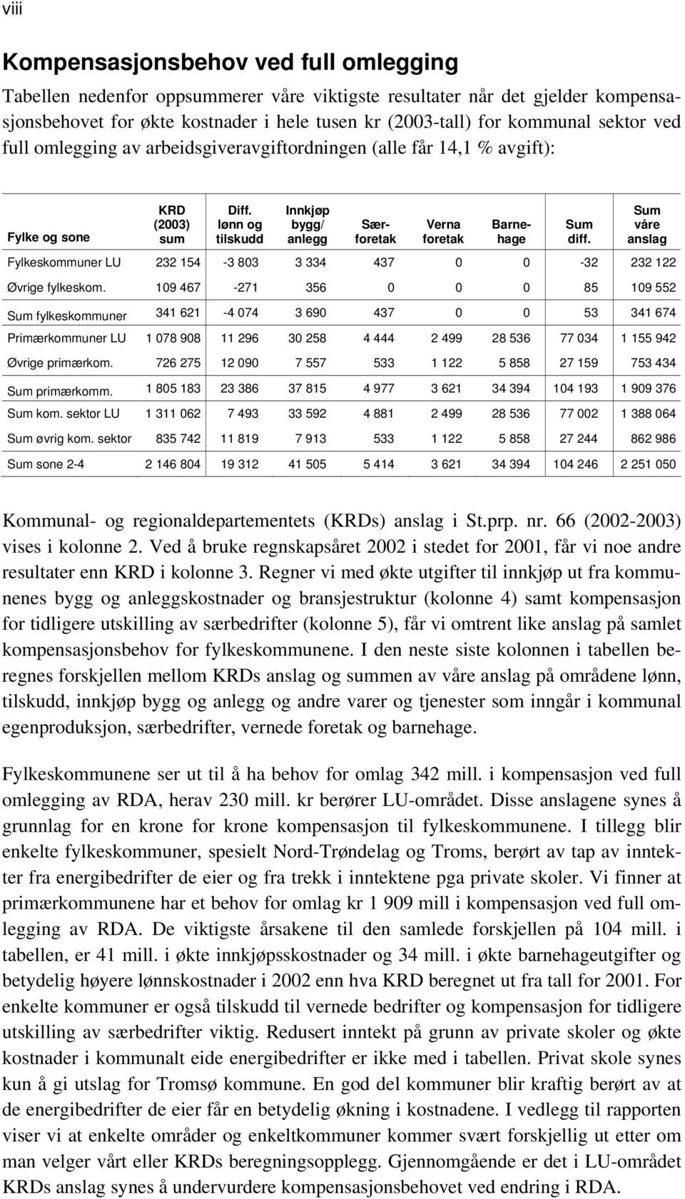 Sum våre anslag Fylkeskommuner LU 232 154-3 803 3 334 437 0 0-32 232 122 Øvrige fylkeskom.