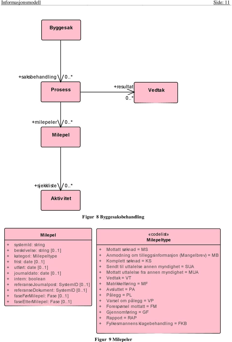 .1] + intern: boolean + referansejournalpost: SystemID [0..1] + referansedokument: SystemID [0..1] + faseførmilepel: Fase [0..1] + faseettermilepel: Fase [0.