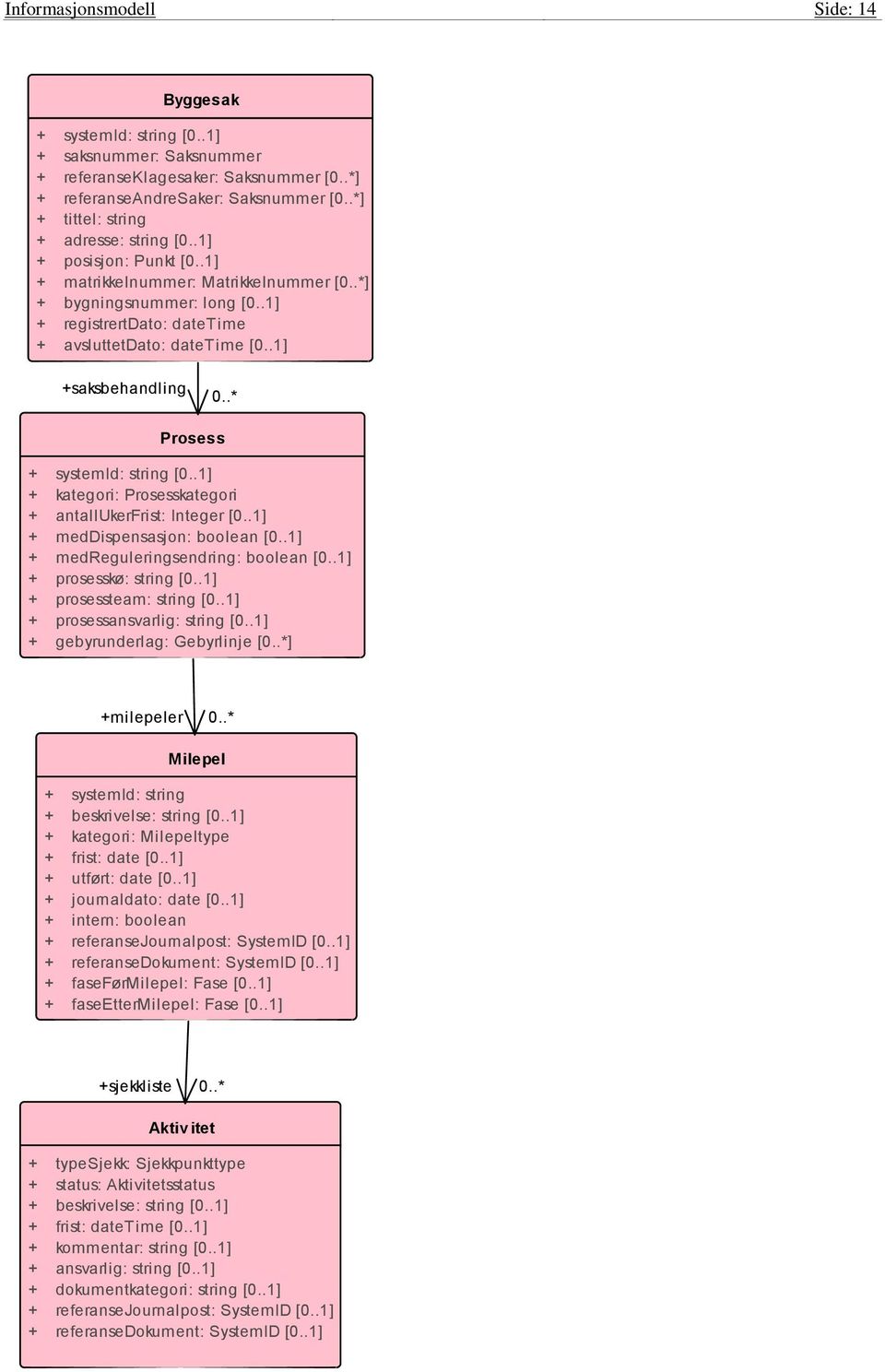 .1] +saksbehandling 0..* Prosess + systemid: string [0..1] + kategori: Prosesskategori + antallukerfrist: Integer [0..1] + meddispensasjon: boolean [0..1] + medreguleringsendring: boolean [0.