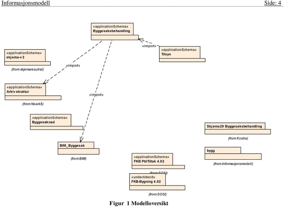 «applicationschema» Byggesøknad Skjema20 Byggesaksbehandling BIM_Byggesak (from BIM) «applicationschema» FKB