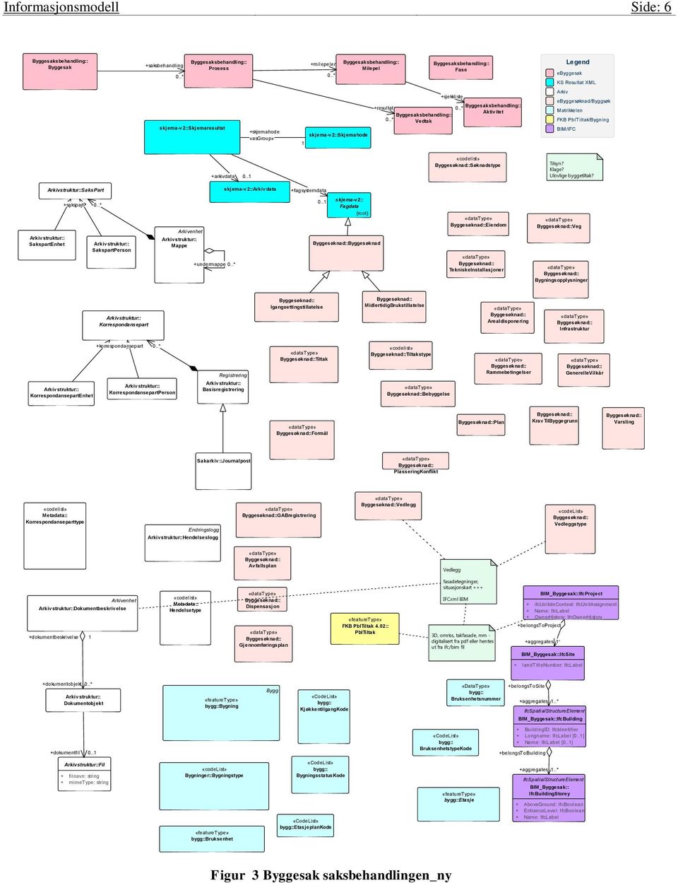 Byggesaksbehandling:: +resultat 0..* Aktiv itet Byggesaksbehandling:: 0..* Vedtak Arkiv ebyggesøknad/byggsøk Matrikkelen FKB PblTiltak/Bygning BIM/IFC +arkivdata 0.