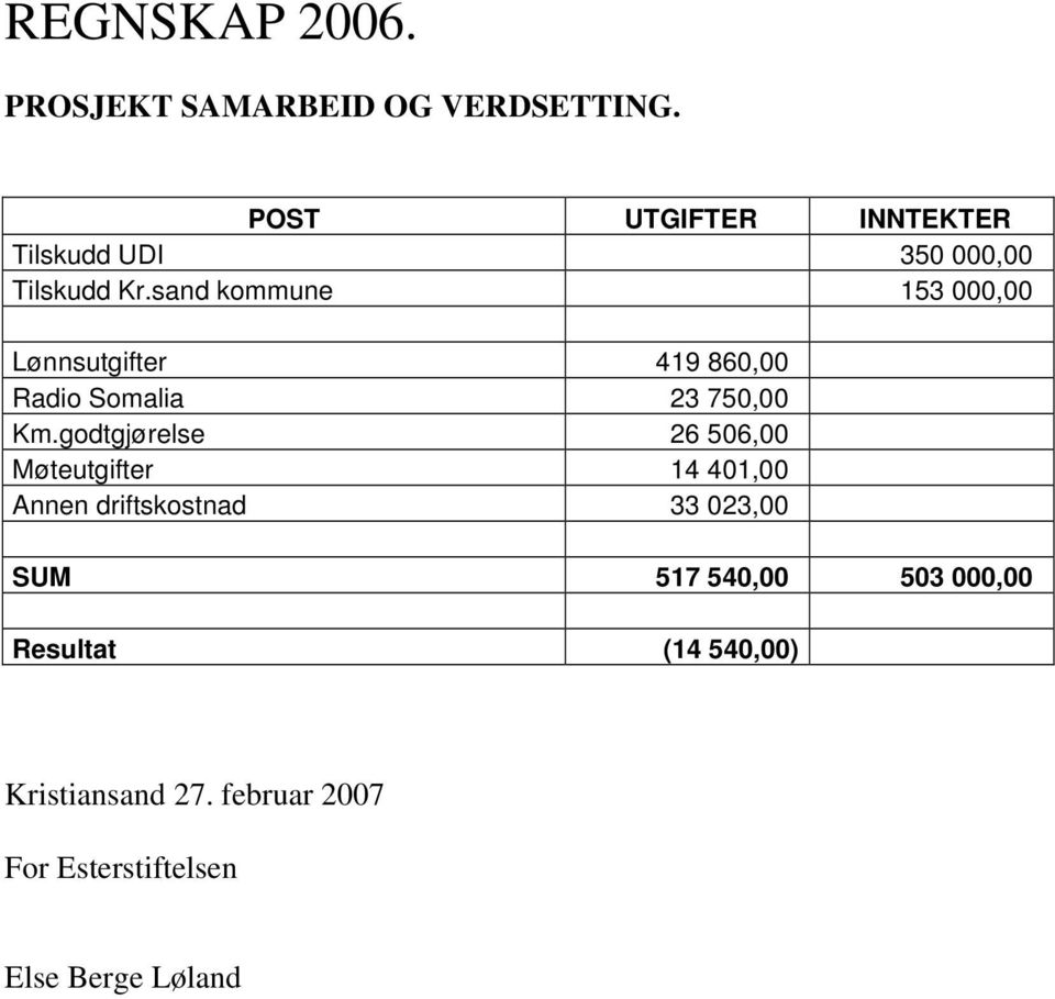 sand kommune 153 000,00 Lønnsutgifter 419 860,00 Radio Somalia 23 750,00 Km.