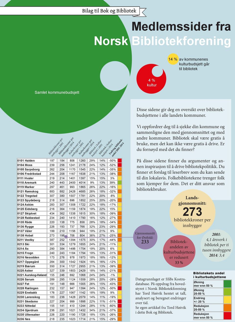 Marker 297 461 993 1865 26% 22% -16% 0121 Rømskog 883 882 2428 4685 26% 18% -32% 0122 Trøgstad 307 380 1507 1781 22% 20% -8% 0123 Spydeberg 218 314 696 1852 25% 20% -20% 0124 Askim 283 307 1308 1722