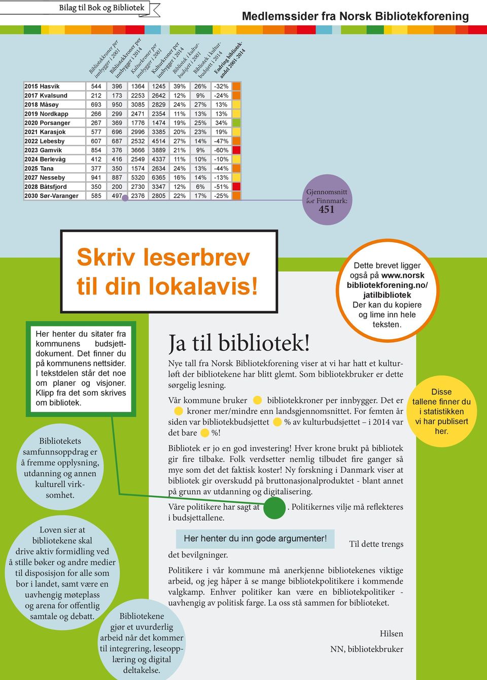 Tana 377 350 1574 2634 24% 13% -44% 2027 Nesseby 941 887 5320 6365 16% 14% -13% 2028 Båtsfjord 350 200 2730 3347 12% 6% -51% 2030 Sør-Varanger 585 497 2376 2805 22% 17% -25% for Finnmark: 451