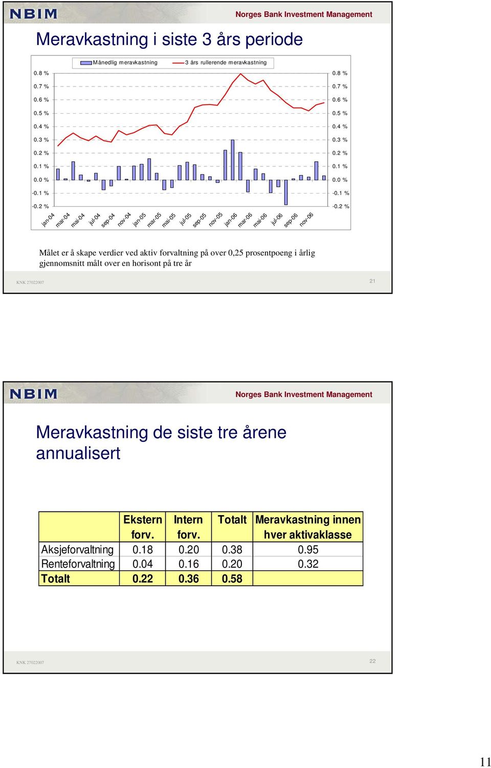 2 % -04-04 -04 jul-04-04 -04-05 -05-05 jul-05-05 -05-06 -06-06 jul-06-06 -06 Målet er å skape verdier ved aktiv forvaltning på over 0,25 prosentpoeng i årlig