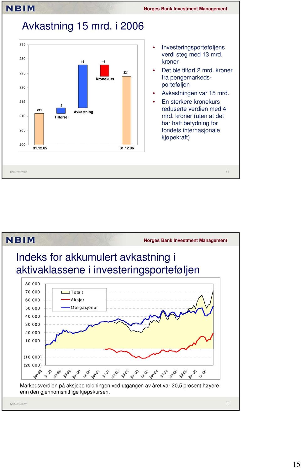 kroner (uten at det har hatt betydning for fondets internasjonale kjøpekraft) 29 Indeks for akkumulert avkastning i aktivaklassene i investeringsporteføljen 80 000 70 000 Totalt 60 000 Aksjer 50