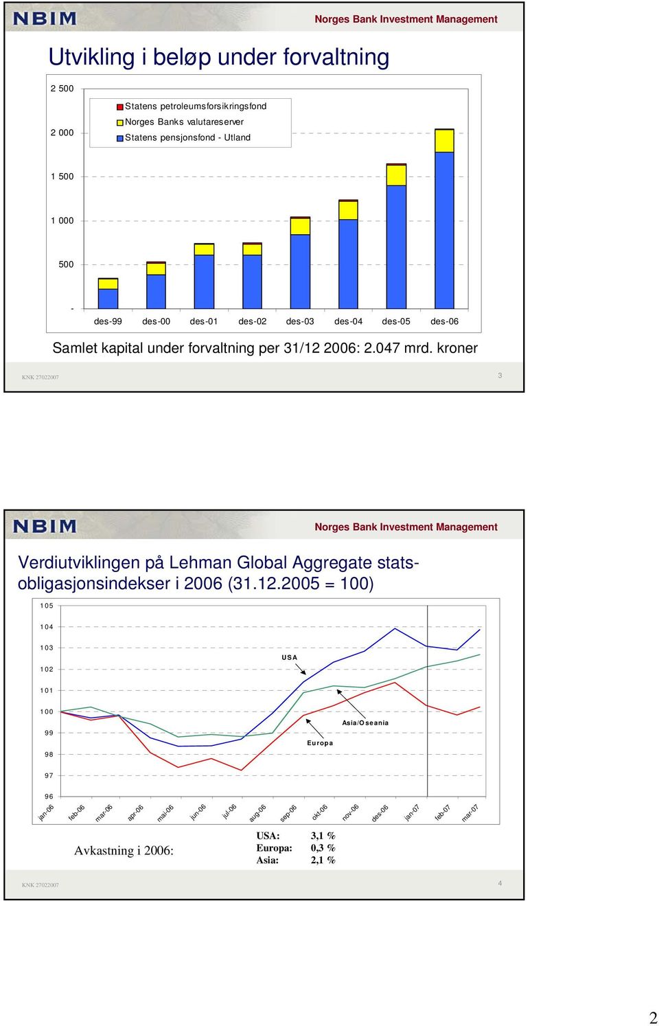 kroner 3 Verdiutviklingen på Lehman Global Aggregate statsobligasjonsindekser i 2006 (31.12.