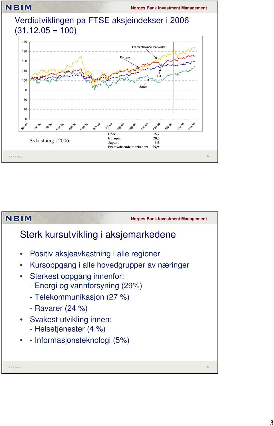 -06 USA: 15,7 Europa: 20,5 Japan: 6,6 Fremvoksende keder: 29,9-06 -07-07 5 Sterk kursutvikling i aksjekedene Positiv aksjeavkastning i alle