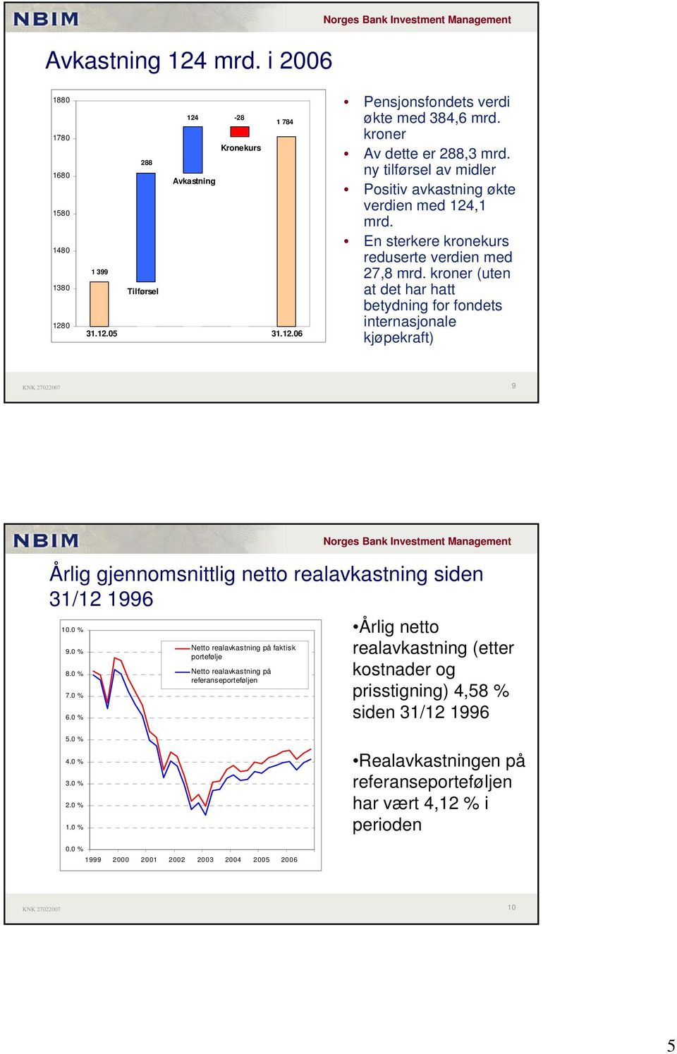kroner (uten at det har hatt betydning for fondets internasjonale kjøpekraft) 9 Årlig gjennomsnittlig netto realavkastning siden 31/12 1996 10.0 % 9.0 % 8.0 % 7.0 % 6.