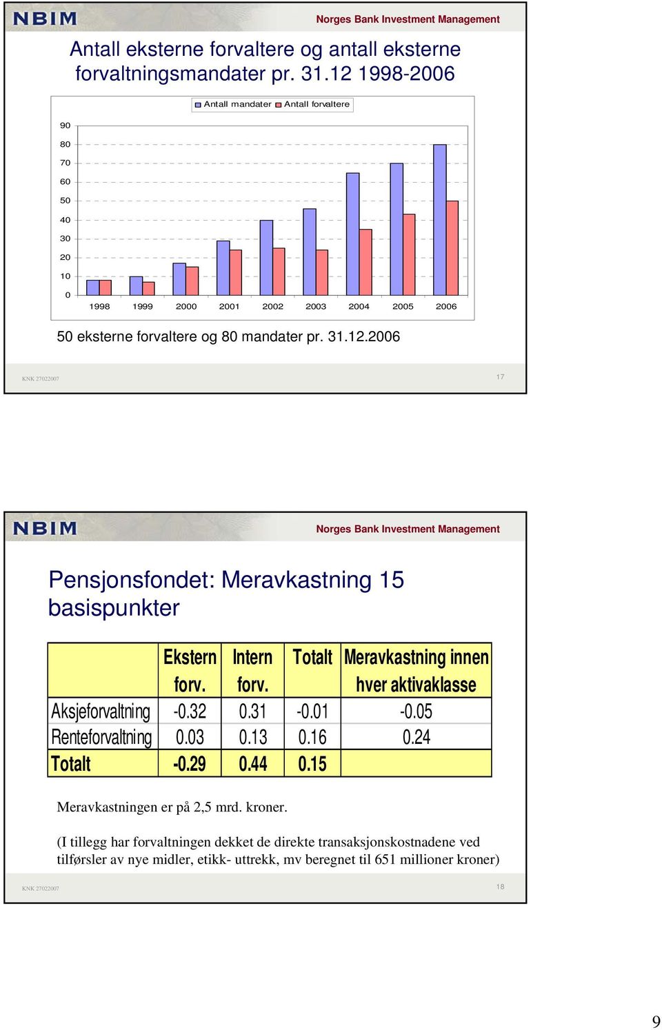 12.2006 17 Pensjonsfondet: Meravkastning 15 basispunkter Ekstern Intern Totalt Meravkastning innen forv. forv. hver aktivaklasse Aksjeforvaltning -0.32 0.31-0.01-0.