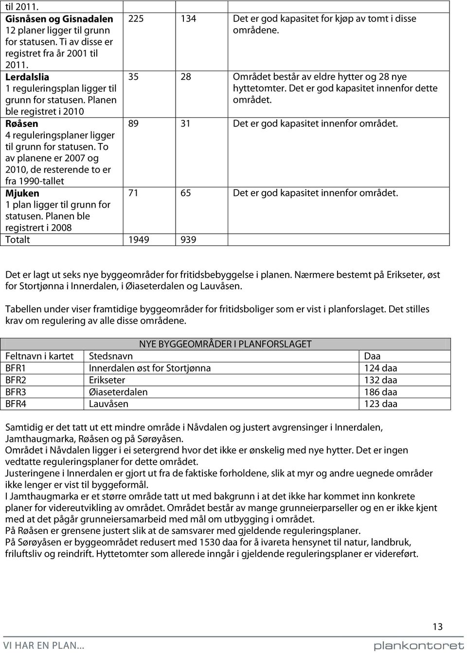 Planen ble registrert i 2008 Totalt 1949 939 225 134 Det er god kapasitet for kjøp av tomt i disse områdene. 35 28 Området består av eldre hytter og 28 nye hyttetomter.