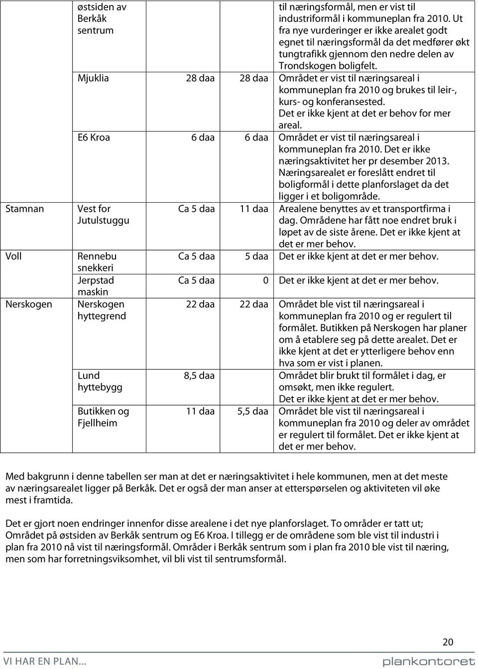 Mjuklia 28 daa 28 daa Området er vist til næringsareal i kommuneplan fra 2010 og brukes til leir-, kurs- og konferansested. Det er ikke kjent at det er behov for mer areal.