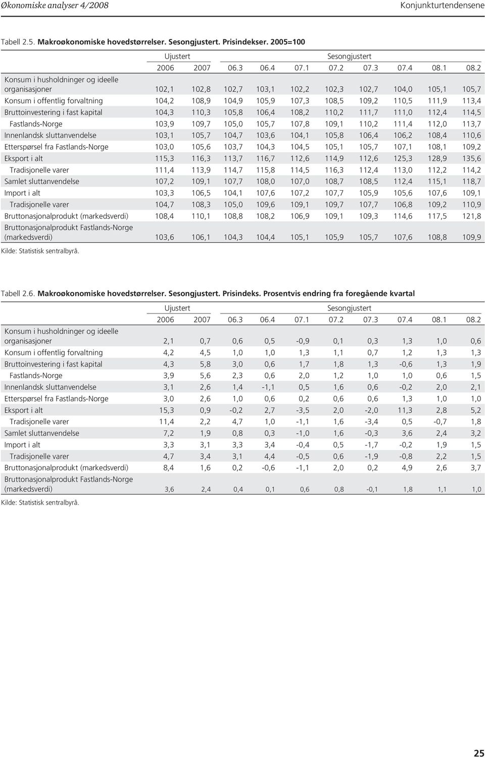 111,9 113,4 Bruttoinvestering i fast kapital 104,3 110,3 105,8 106,4 108,2 110,2 111,7 111,0 112,4 114,5 Fastlands-Norge 103,9 109,7 105,0 105,7 107,8 109,1 110,2 111,4 112,0 113,7 Innenlandsk