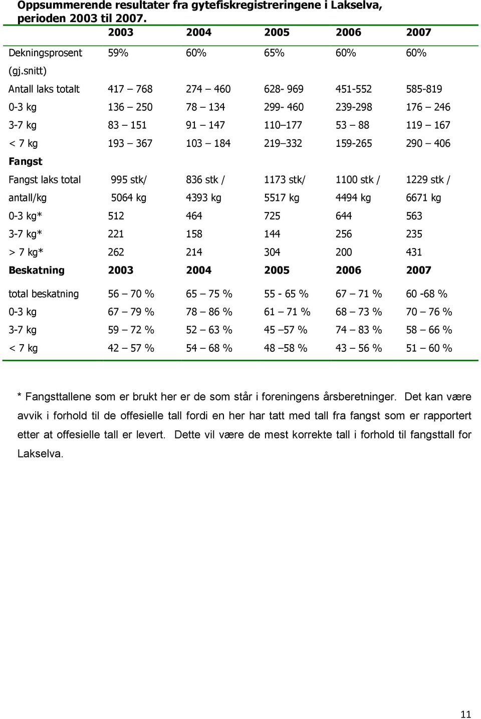 219 332 159-265 290 406 Fangst Fangst laks total antall/kg 995 stk/ 5064 kg 836 stk / 4393 kg 1173 stk/ 5517 kg 1100 stk / 4494 kg 0-3 kg* 512 464 725 644 563 3-7 kg* 221 158 144 256 235 > 7 kg* 262