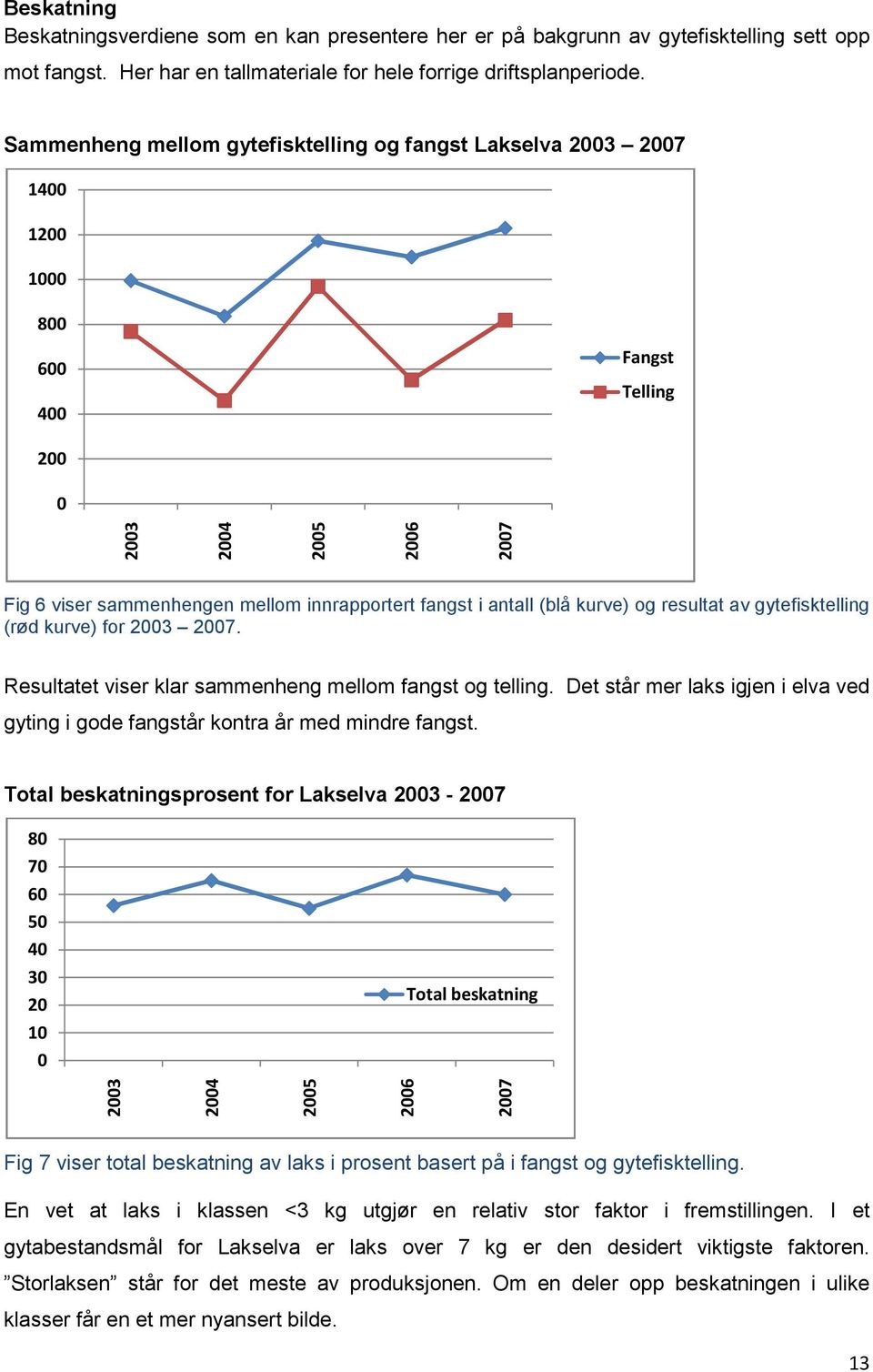 (blå kurve) og resultat av gytefisktelling (rød kurve) for 2003 2007. Resultatet viser klar sammenheng mellom fangst og telling.