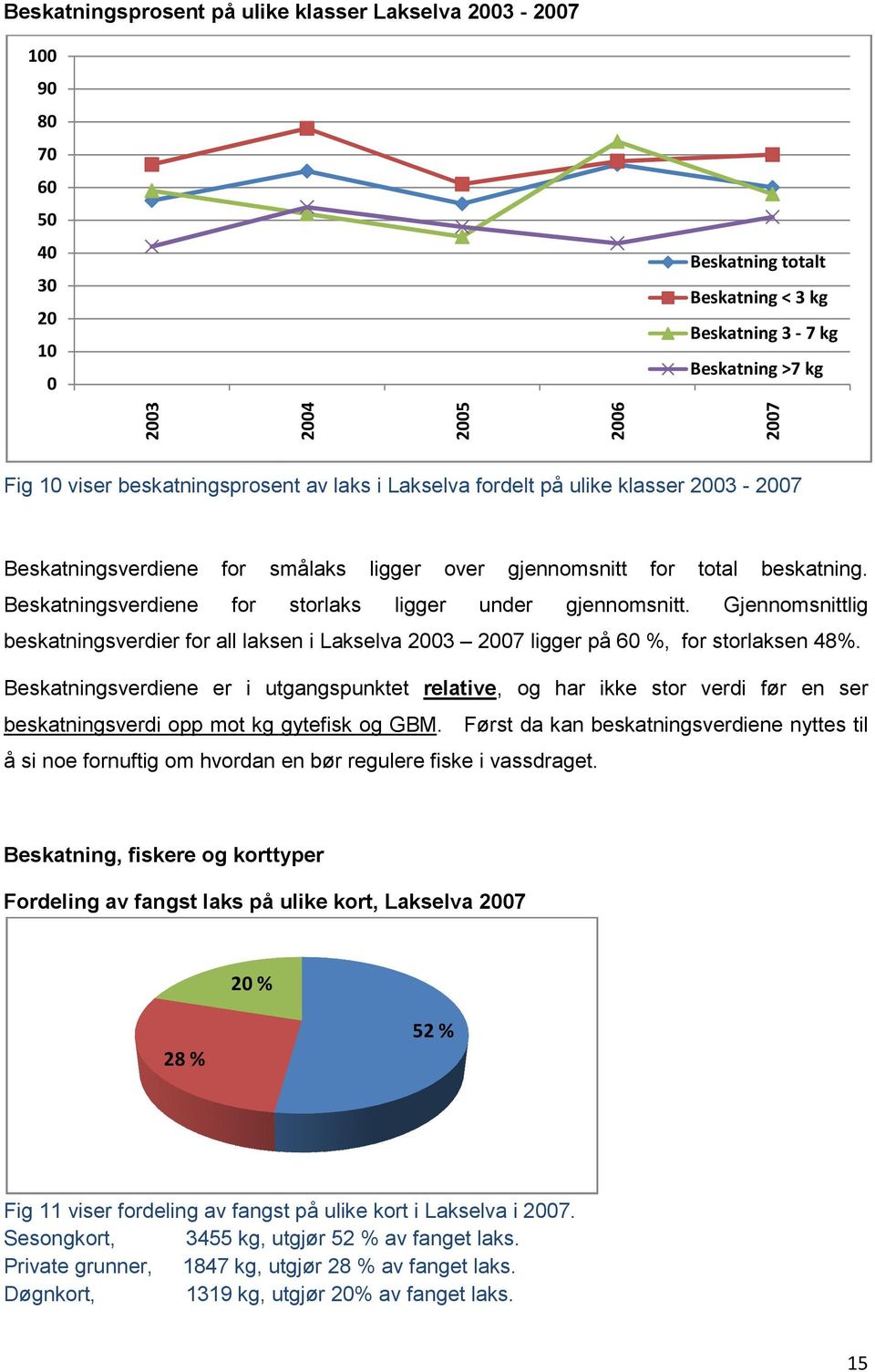 Beskatningsverdiene for storlaks ligger under gjennomsnitt. Gjennomsnittlig beskatningsverdier for all laksen i Lakselva 2003 2007 ligger på 60 %, for storlaksen 48%.