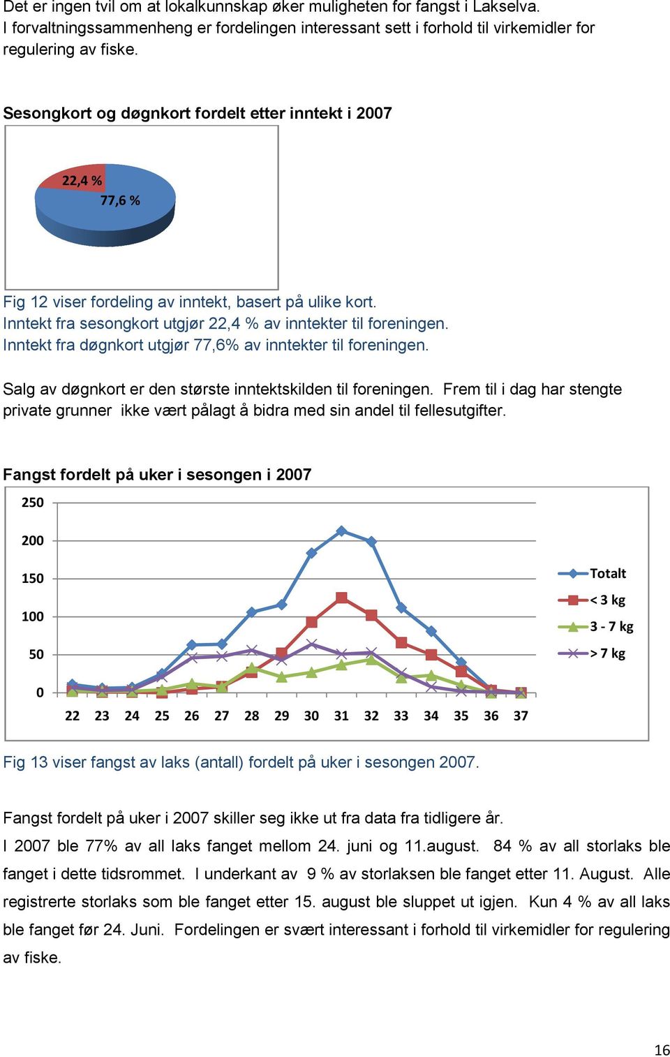 Inntekt fra døgnkort utgjør 77,6% av inntekter til foreningen. Salg av døgnkort er den største inntektskilden til foreningen.