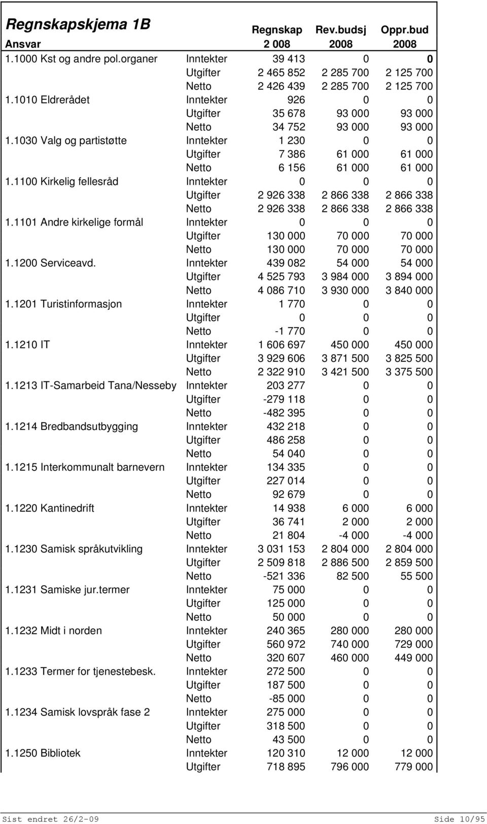 1100 Kirkelig fellesråd Inntekter 0 0 0 Utgifter 2 926 338 2 866 338 2 866 338 Netto 2 926 338 2 866 338 2 866 338 1.