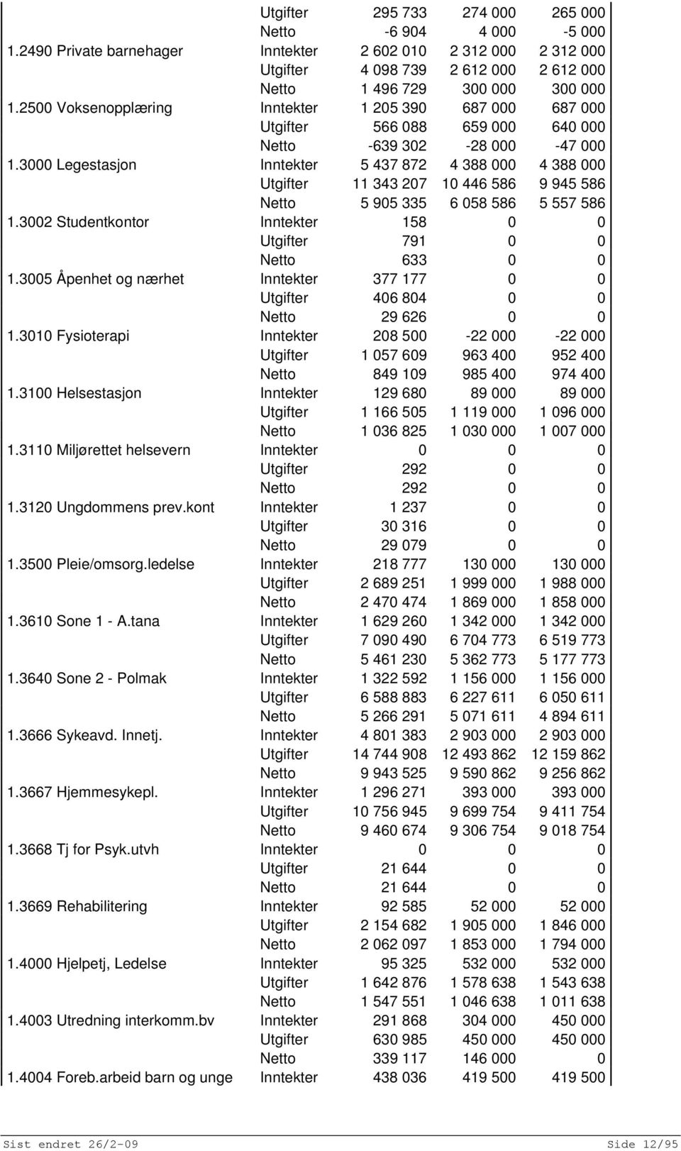 3000 Legestasjon Inntekter 5 437 872 4 388 000 4 388 000 Utgifter 11 343 207 10 446 586 9 945 586 Netto 5 905 335 6 058 586 5 557 586 1.