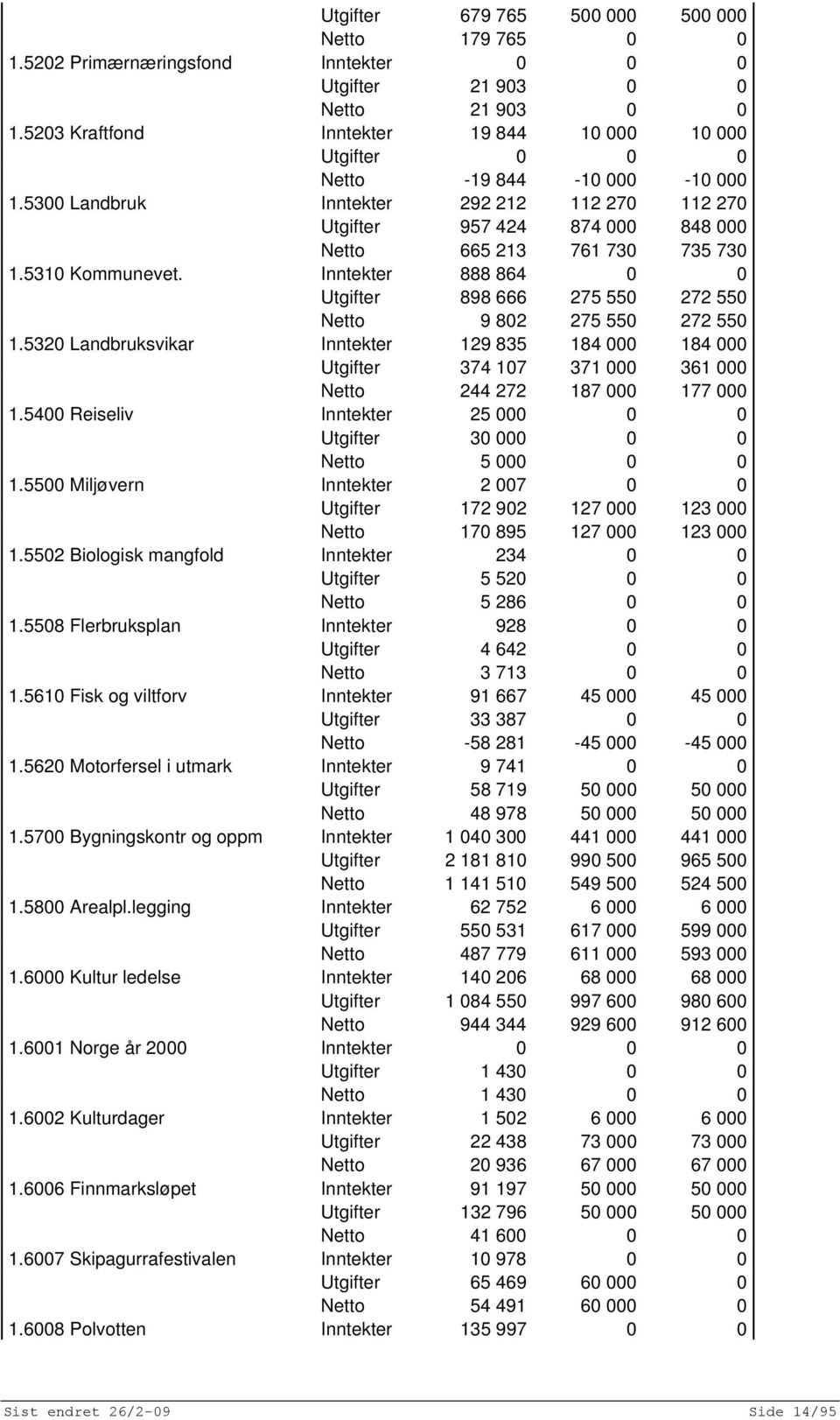 5300 Landbruk Inntekter 292 212 112 270 112 270 Utgifter 957 424 874 000 848 000 Netto 665 213 761 730 735 730 1.5310 Kommunevet.