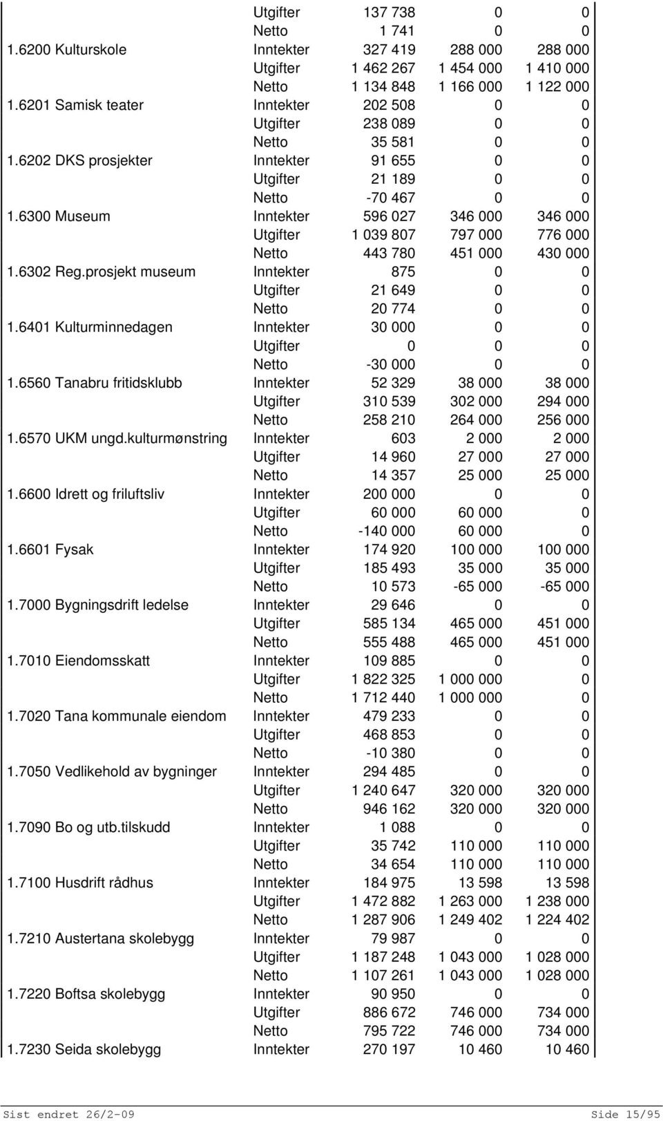 6300 Museum Inntekter 596 027 346 000 346 000 Utgifter 1 039 807 797 000 776 000 Netto 443 780 451 000 430 000 1.6302 Reg.prosjekt museum Inntekter 875 0 0 Utgifter 21 649 0 0 Netto 20 774 0 0 1.