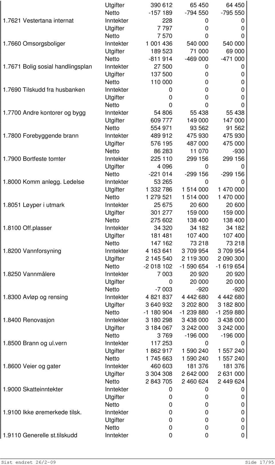 7671 Bolig sosial handlingsplan Inntekter 27 500 0 0 Utgifter 137 500 0 0 Netto 110 000 0 0 1.7690 Tilskudd fra husbanken Inntekter 0 0 0 Utgifter 0 0 0 Netto 0 0 0 1.