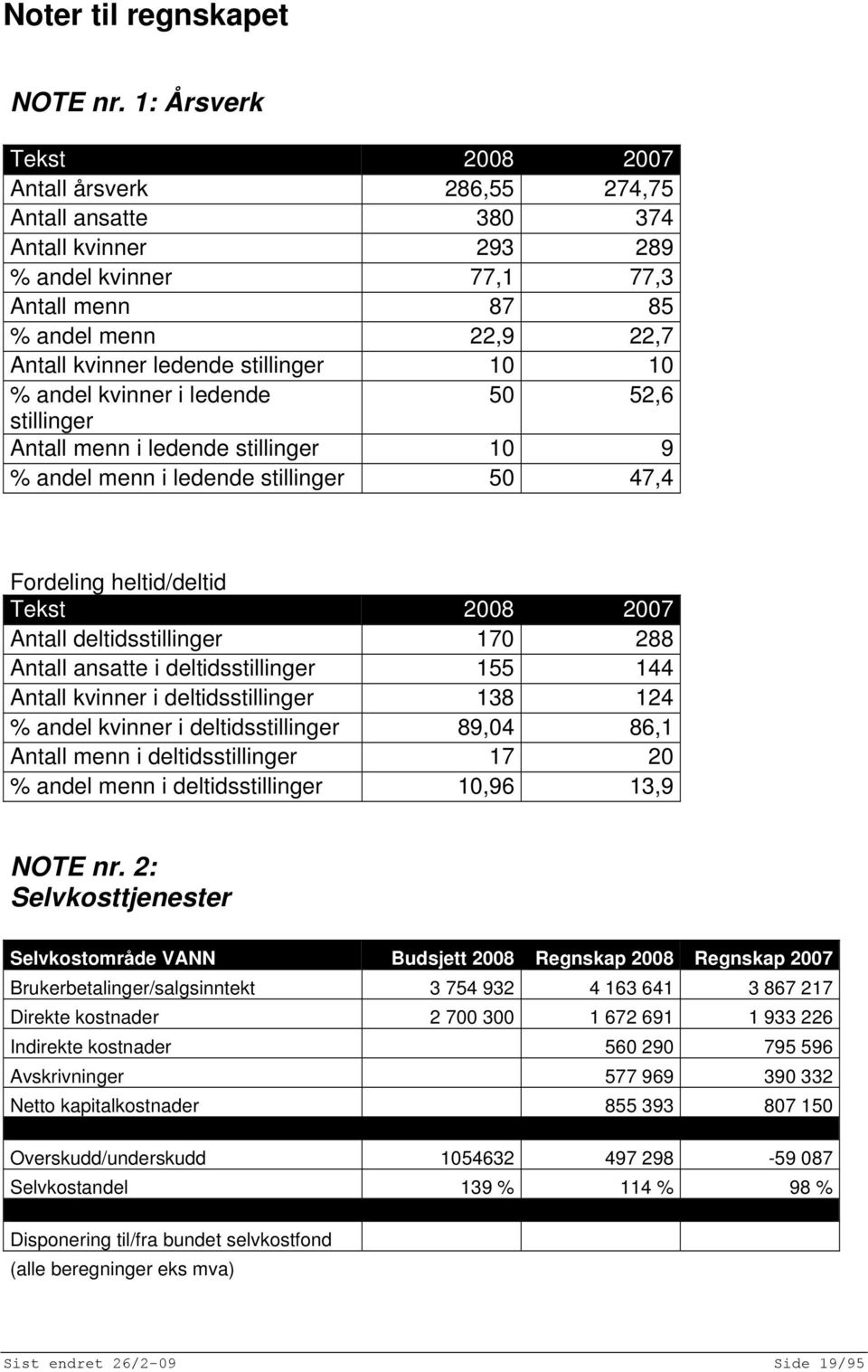 stillinger 10 10 % andel kvinner i ledende 50 52,6 stillinger Antall menn i ledende stillinger 10 9 % andel menn i ledende stillinger 50 47,4 Fordeling heltid/deltid Tekst 2008 2007 Antall