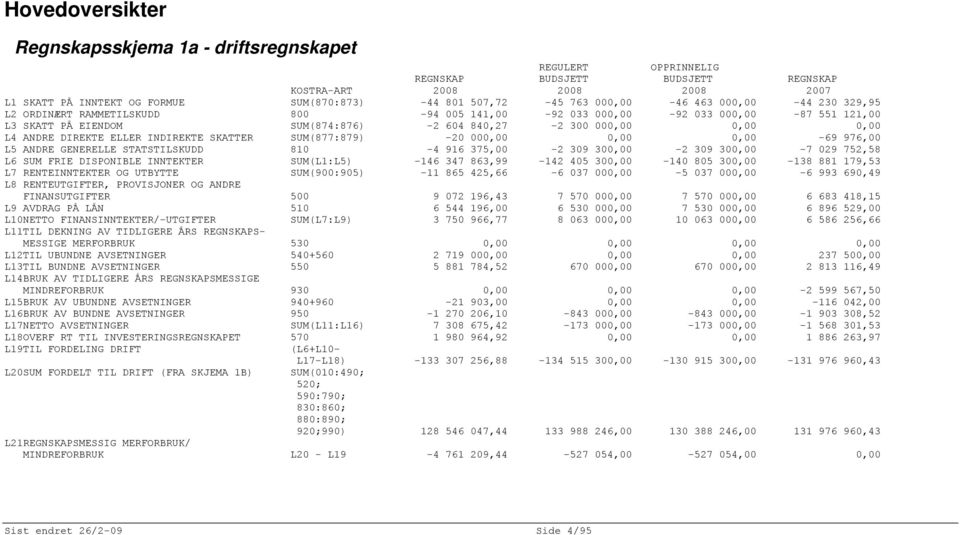 0,00 L4 ANDRE DIREKTE ELLER INDIREKTE SKATTER SUM(877:879) -20 000,00 0,00 0,00-69 976,00 L5 ANDRE GENERELLE STATSTILSKUDD 810-4 916 375,00-2 309 300,00-2 309 300,00-7 029 752,58 L6 SUM FRIE