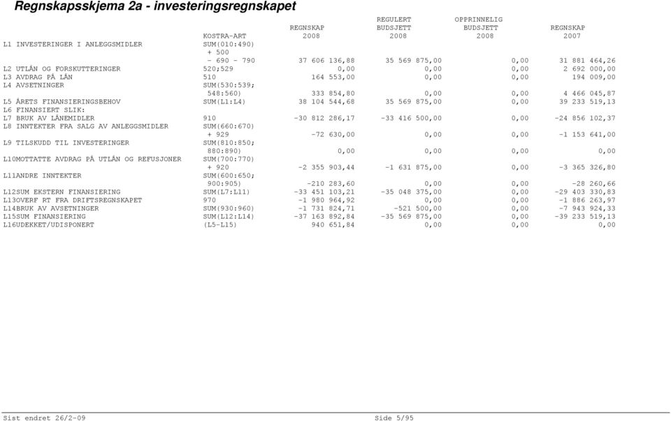 333 854,80 0,00 0,00 4 466 045,87 L5 ÅRETS FINANSIERINGSBEHOV SUM(L1:L4) 38 104 544,68 35 569 875,00 0,00 39 233 519,13 L6 FINANSIERT SLIK: L7 BRUK AV LÅNEMIDLER 910-30 812 286,17-33 416 500,00